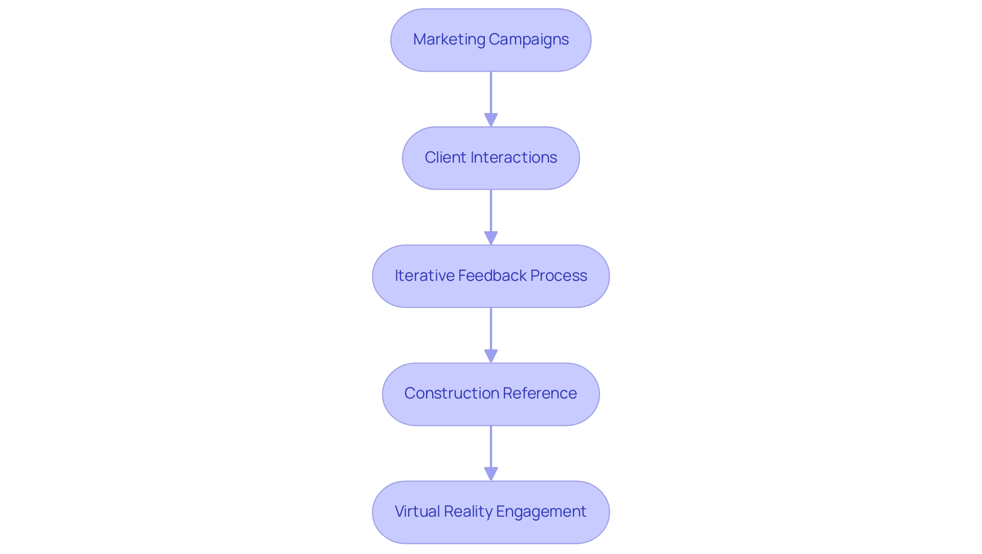 Each box represents a stage in the architectural rendering process, and the arrows indicate the flow of applications from marketing to construction.