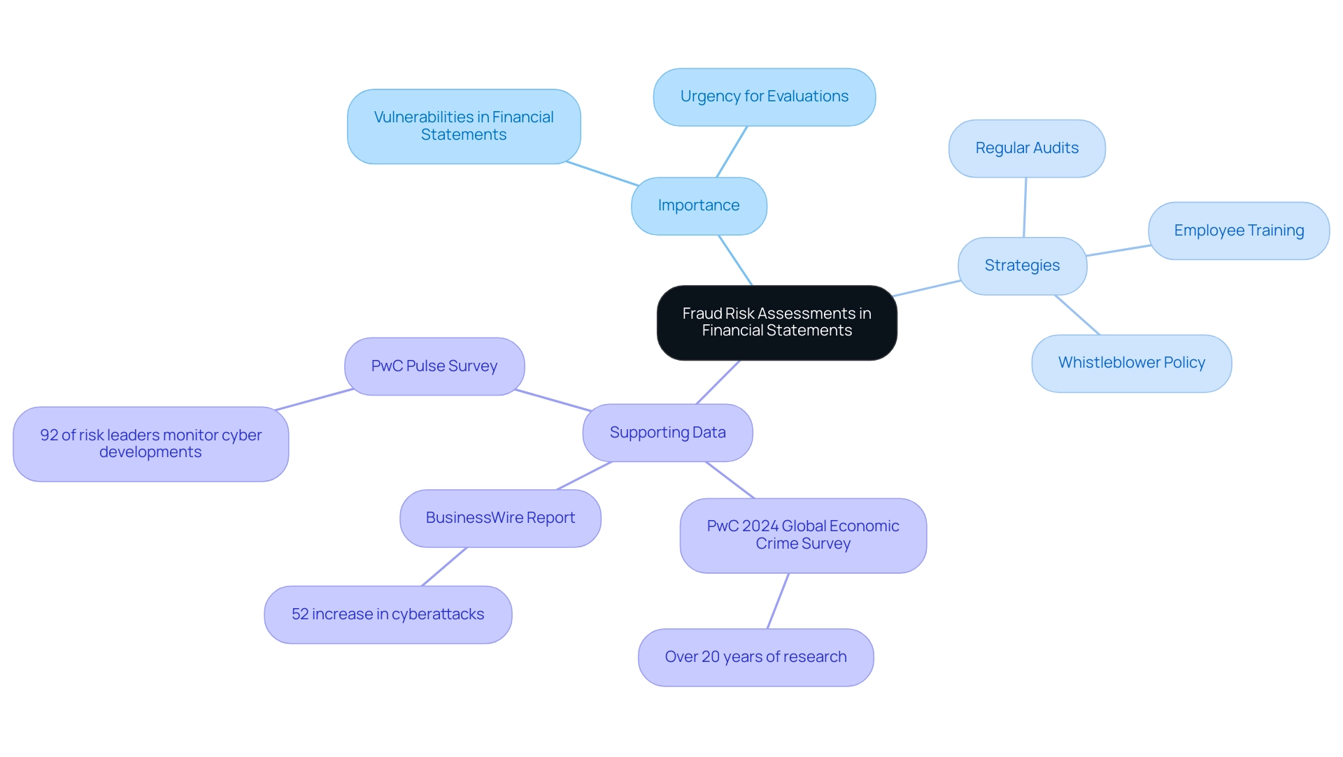 The central node represents the main topic, with branches indicating key components such as importance, strategies, and supporting data.