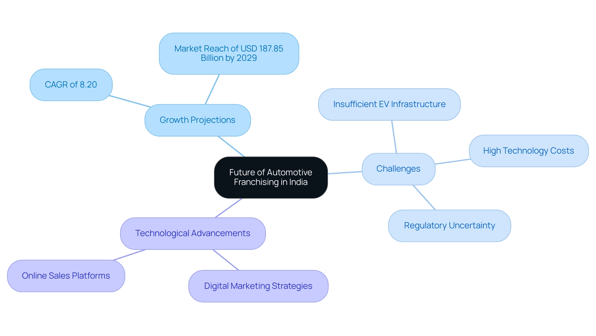 The central node represents the overall topic, with branches illustrating growth projections, challenges, and technological advancements; each branch color-coded for clarity.