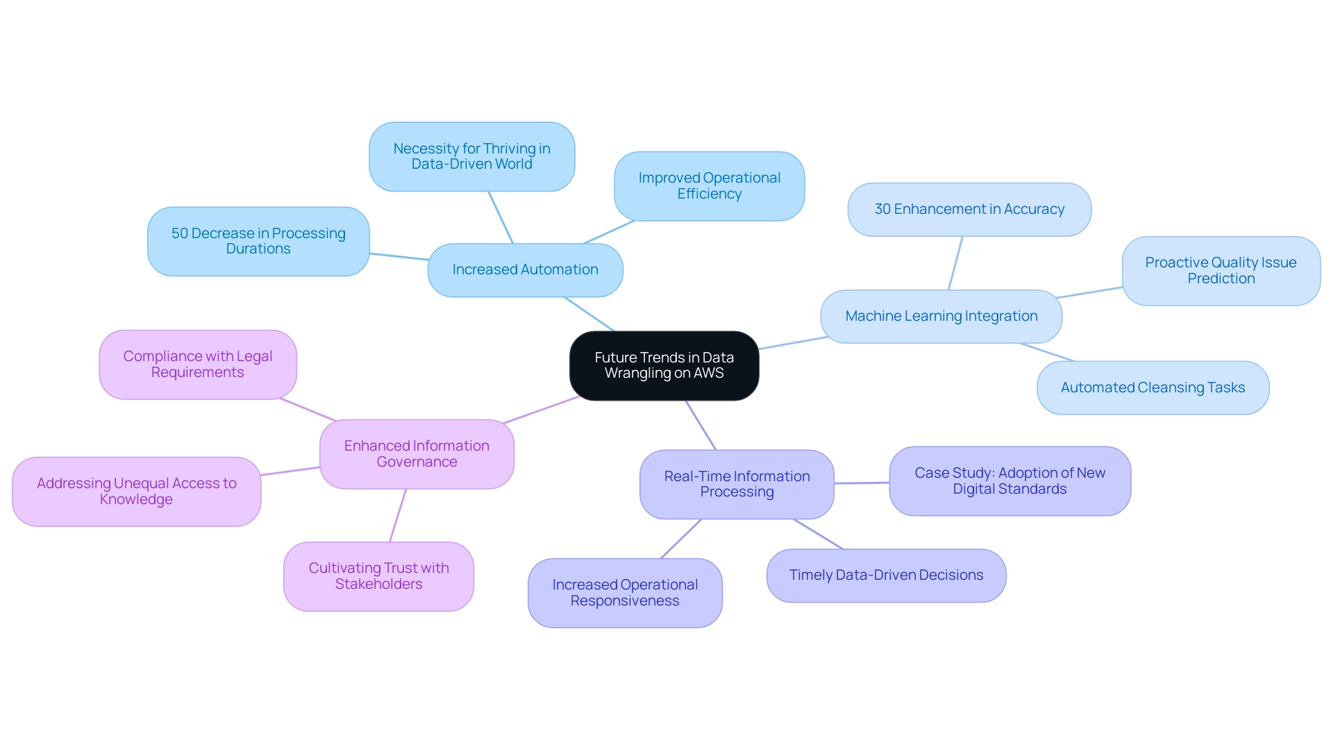 The central node represents the main theme, with branches showing the four key trends and their respective implications and benefits.