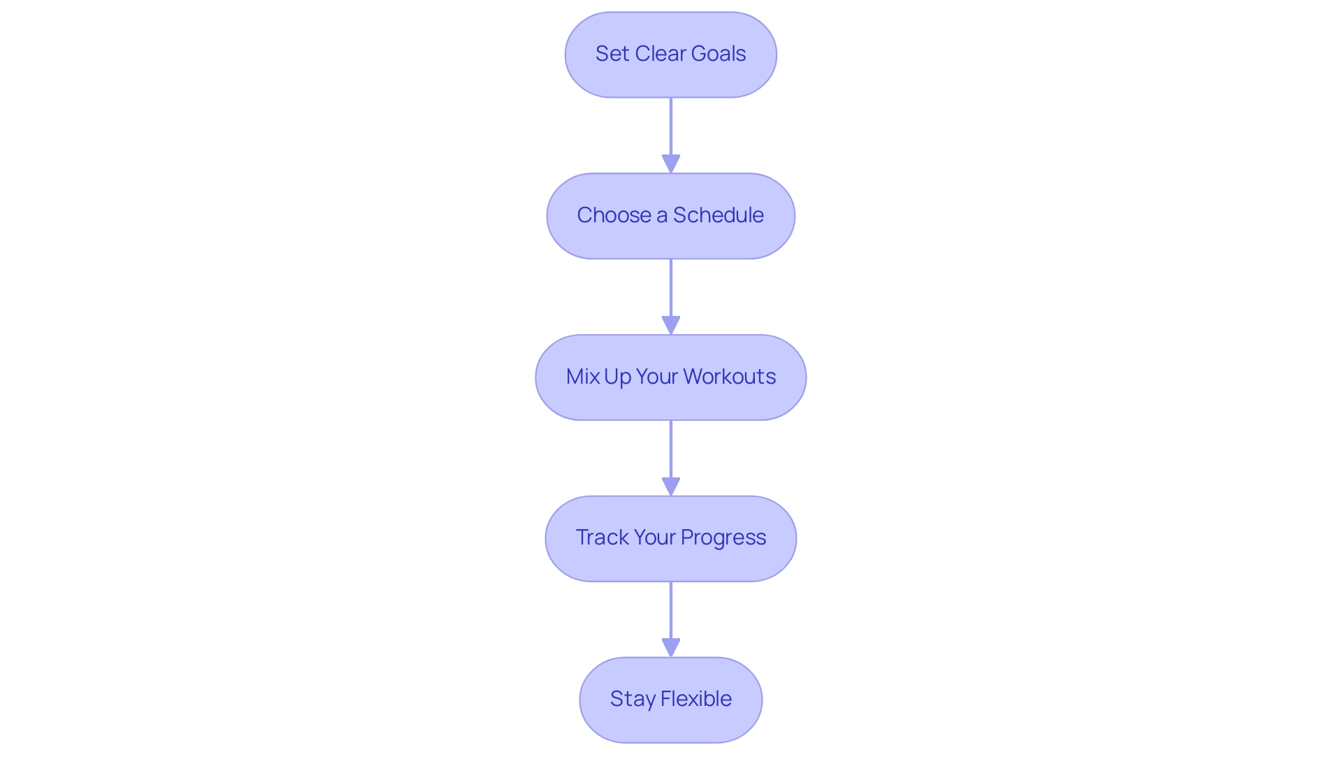 Each box represents a key step in the workout routine establishment process, color-coded for easy identification.