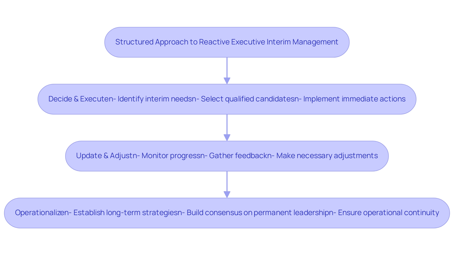 Each box represents a step in the structured approach, with arrows indicating the progression through the process.