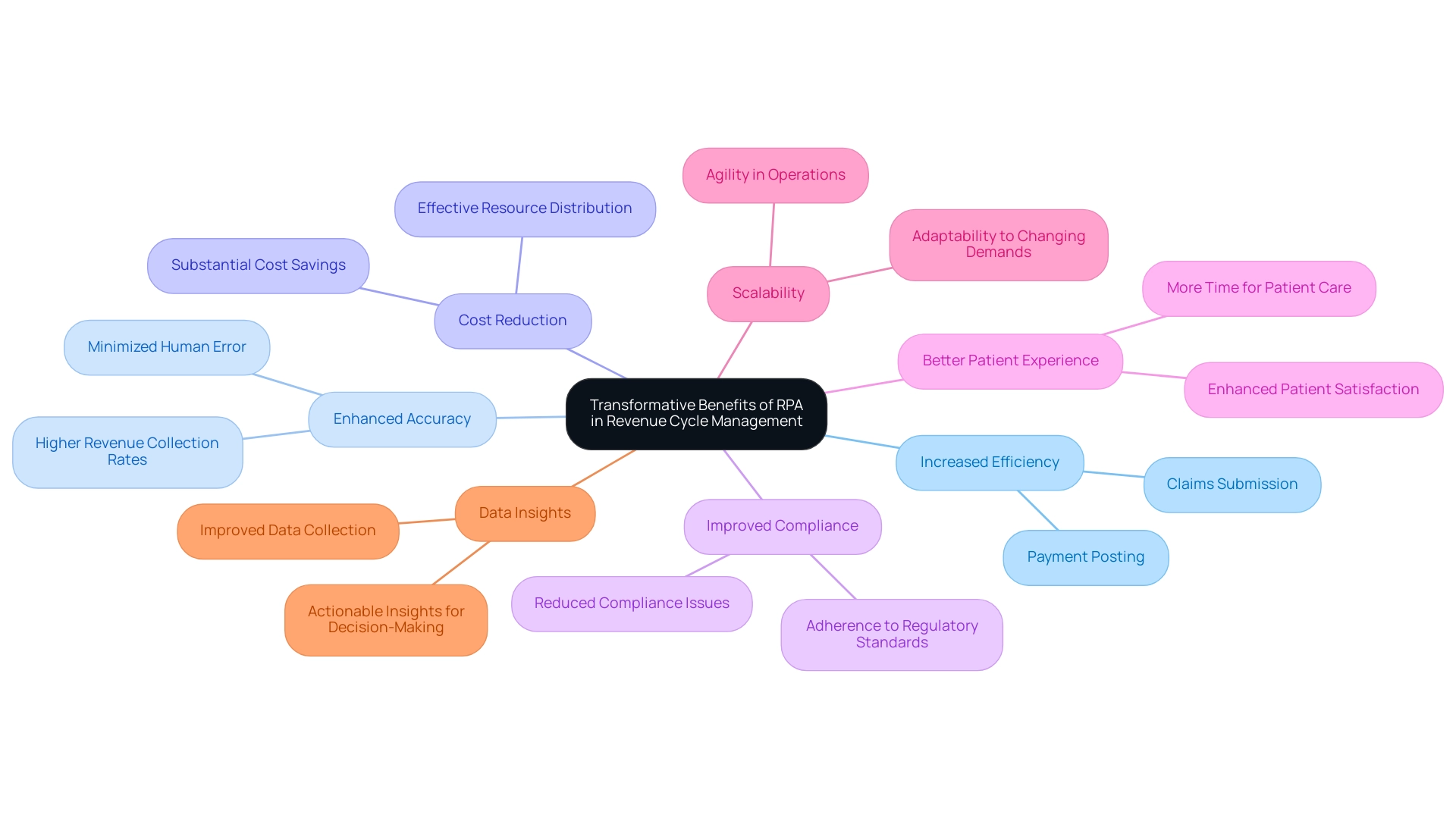 Each branch represents a key benefit of RPA, with sub-branches providing additional details or examples related to each benefit.