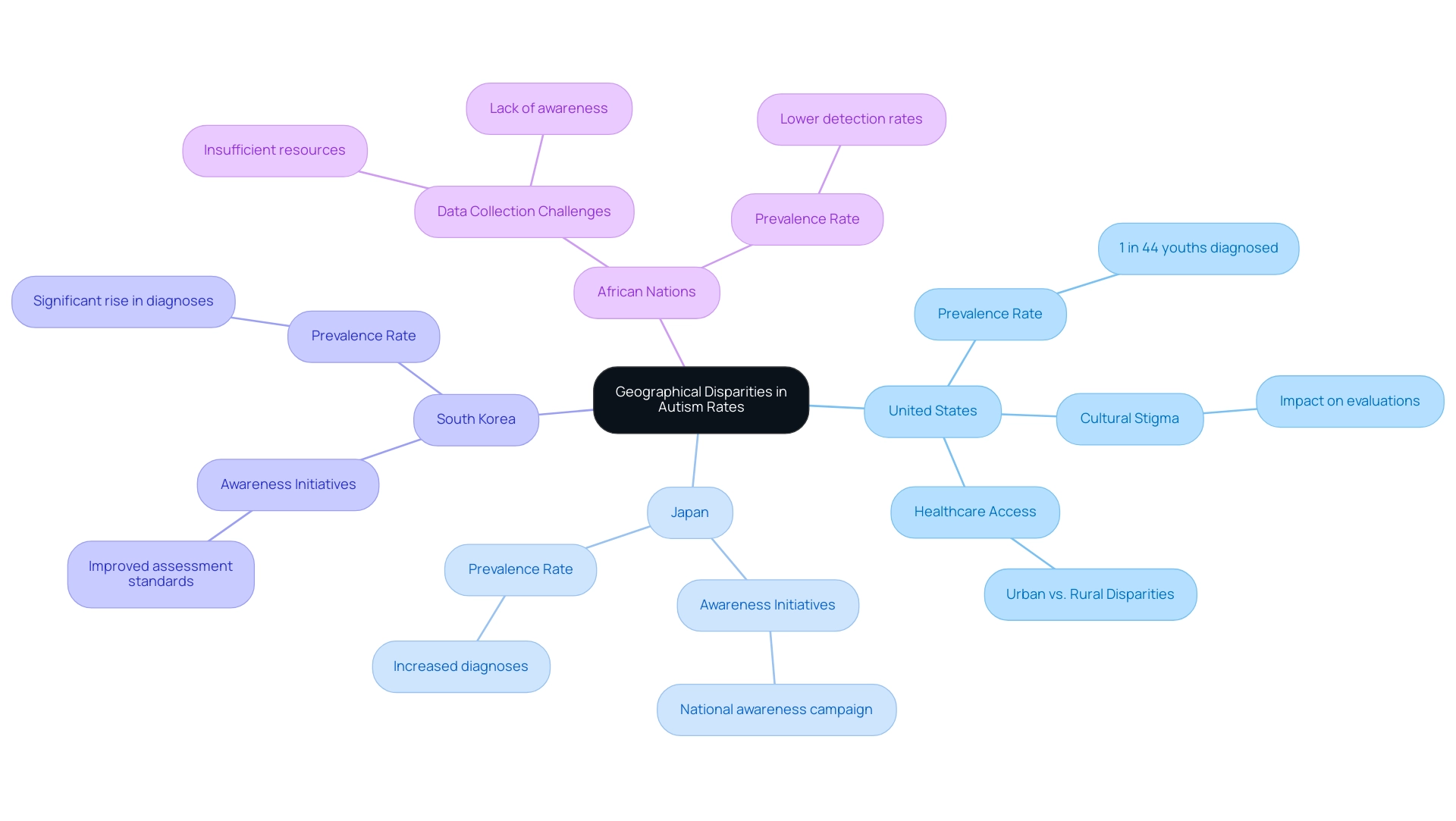 The central node represents the overall theme of geographical disparities in autism rates, with branches showing different countries and sub-branches detailing specific influencing factors.