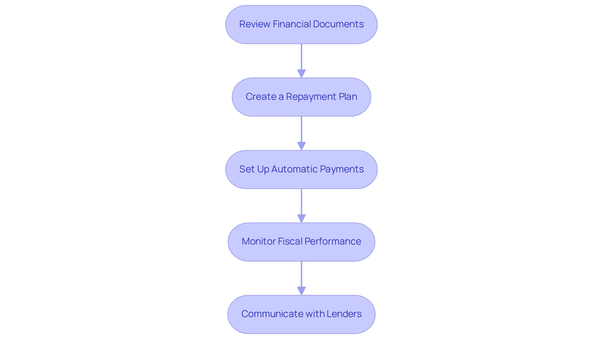 Each box represents a step in managing your business loan, and the arrows indicate the sequential flow from one step to the next.