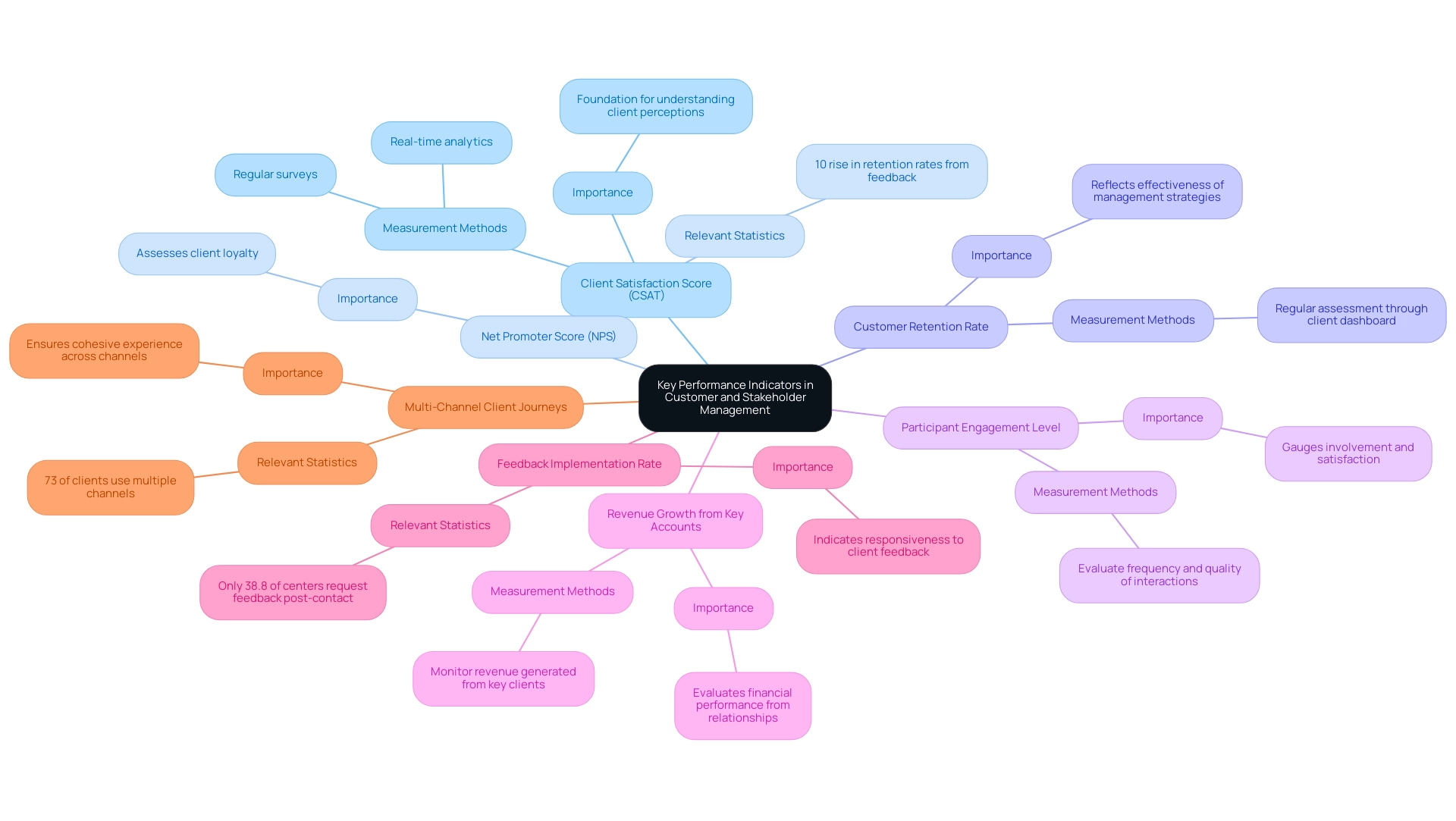 Each branch represents a key performance indicator, with sub-branches detailing its significance and measurement methods. Different colors distinguish each KPI for clarity.