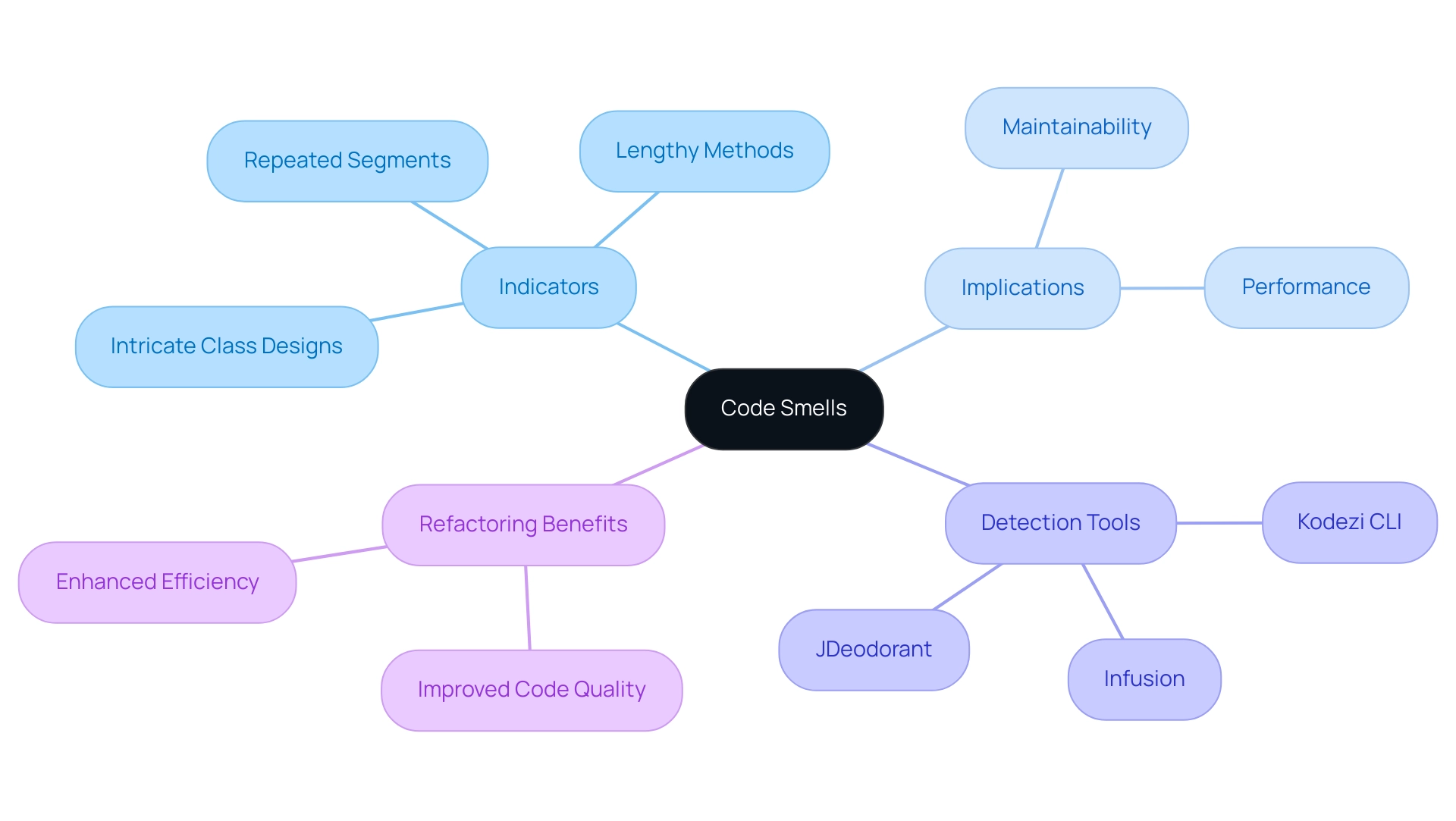 The central node represents the concept of code smells, with branches indicating indicators, implications, detection tools, and refactoring benefits.