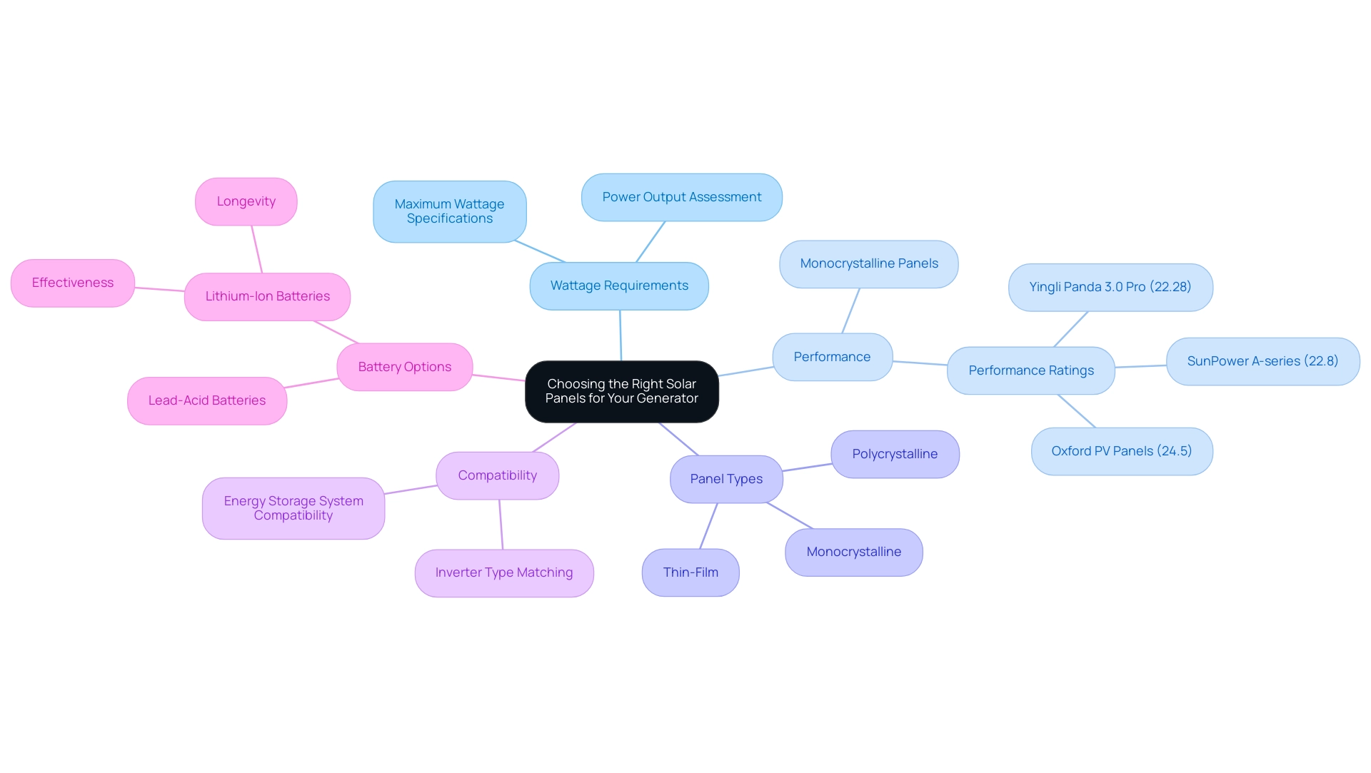 Each branch represents a key factor in selecting solar panels, with sub-branches providing specific details or examples related to that factor.