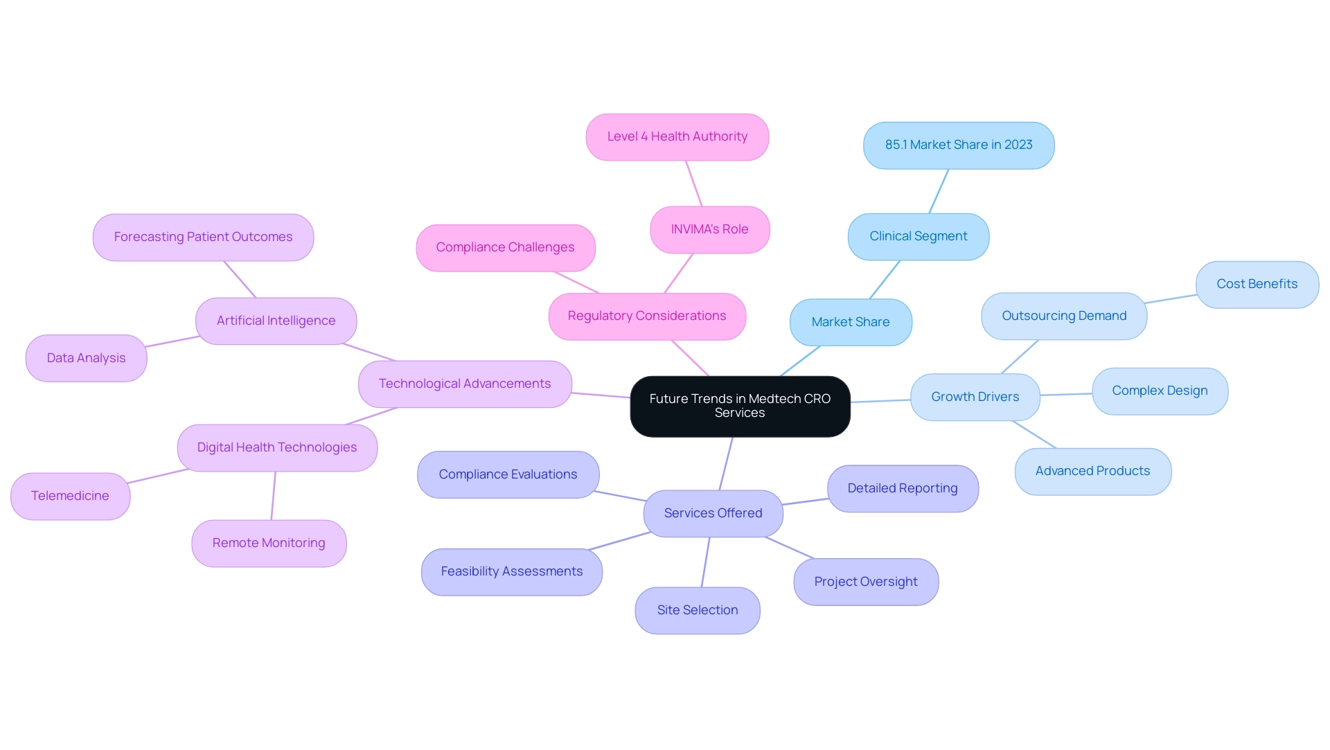 Branches represent different aspects of the Medtech CRO landscape, including market dynamics, growth drivers, services, technological innovations, and regulatory frameworks.