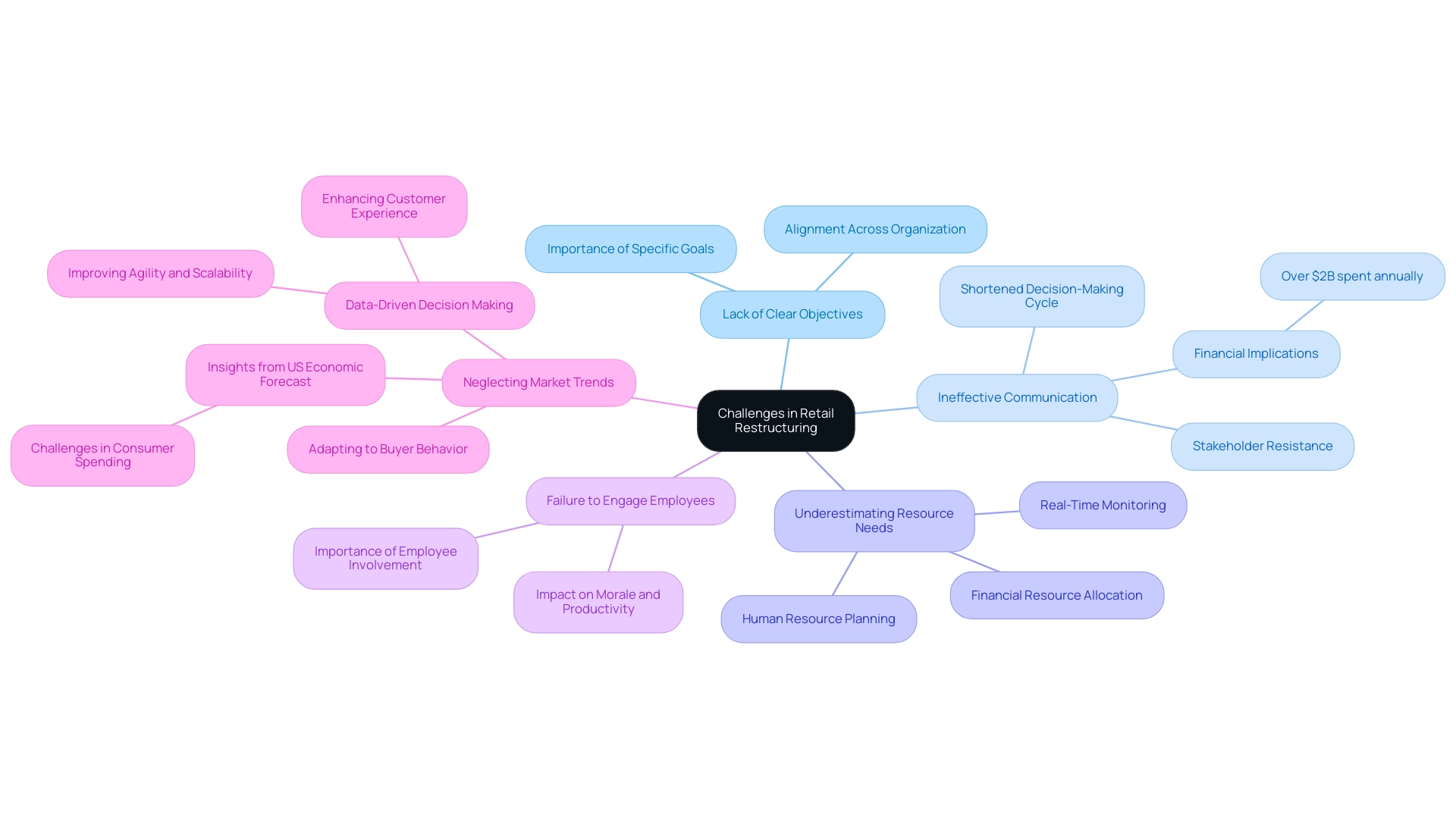 Each branch represents a specific challenge in retail restructuring, with sub-branches providing further insights. Different colors indicate different challenges.