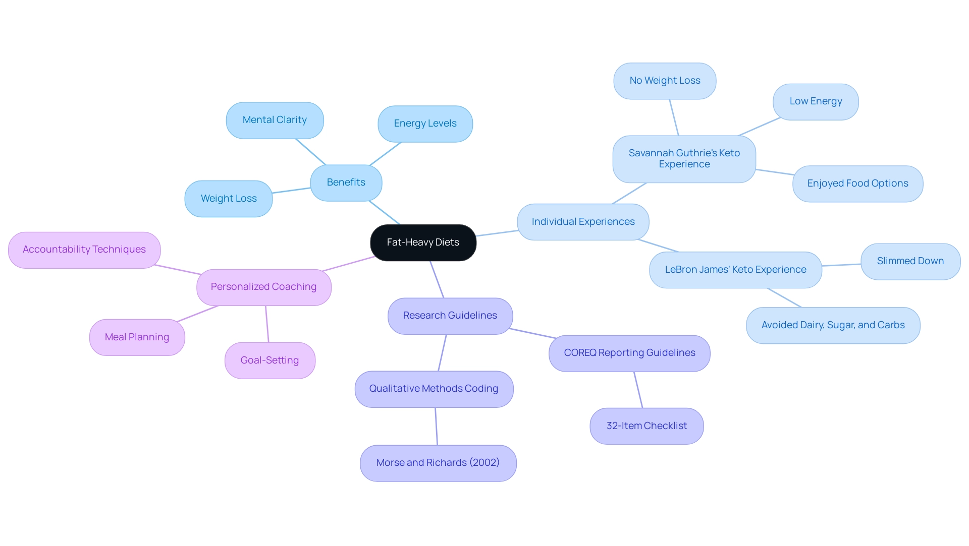 Branches represent different aspects of fat-heavy diets, with colors indicating specific categories such as benefits, individual experiences, research guidelines, and coaching techniques.