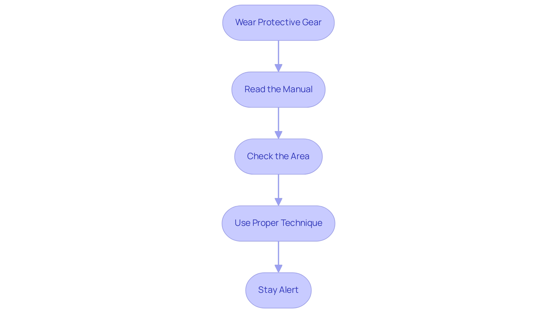 Each box represents a specific safety tip, and the arrows indicate the recommended order to follow these precautions.