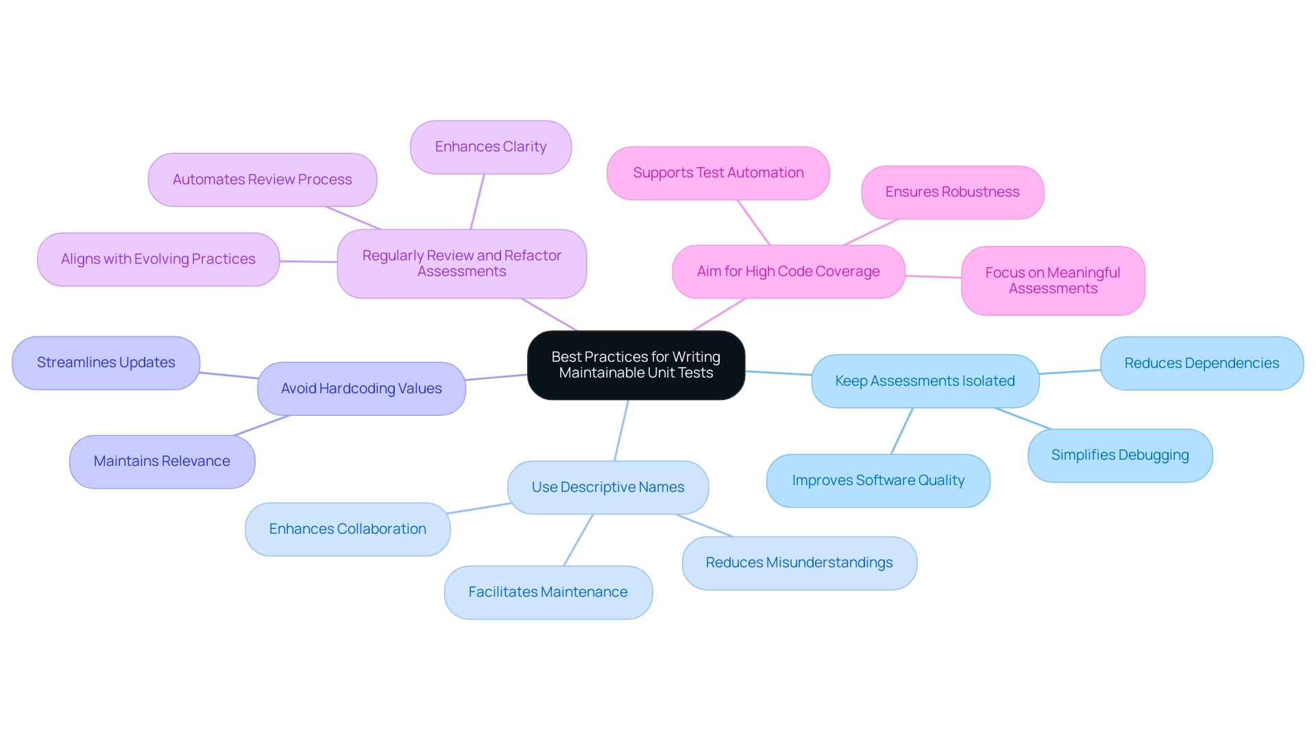 Each branch represents a best practice, with sub-branches detailing key points related to that practice.