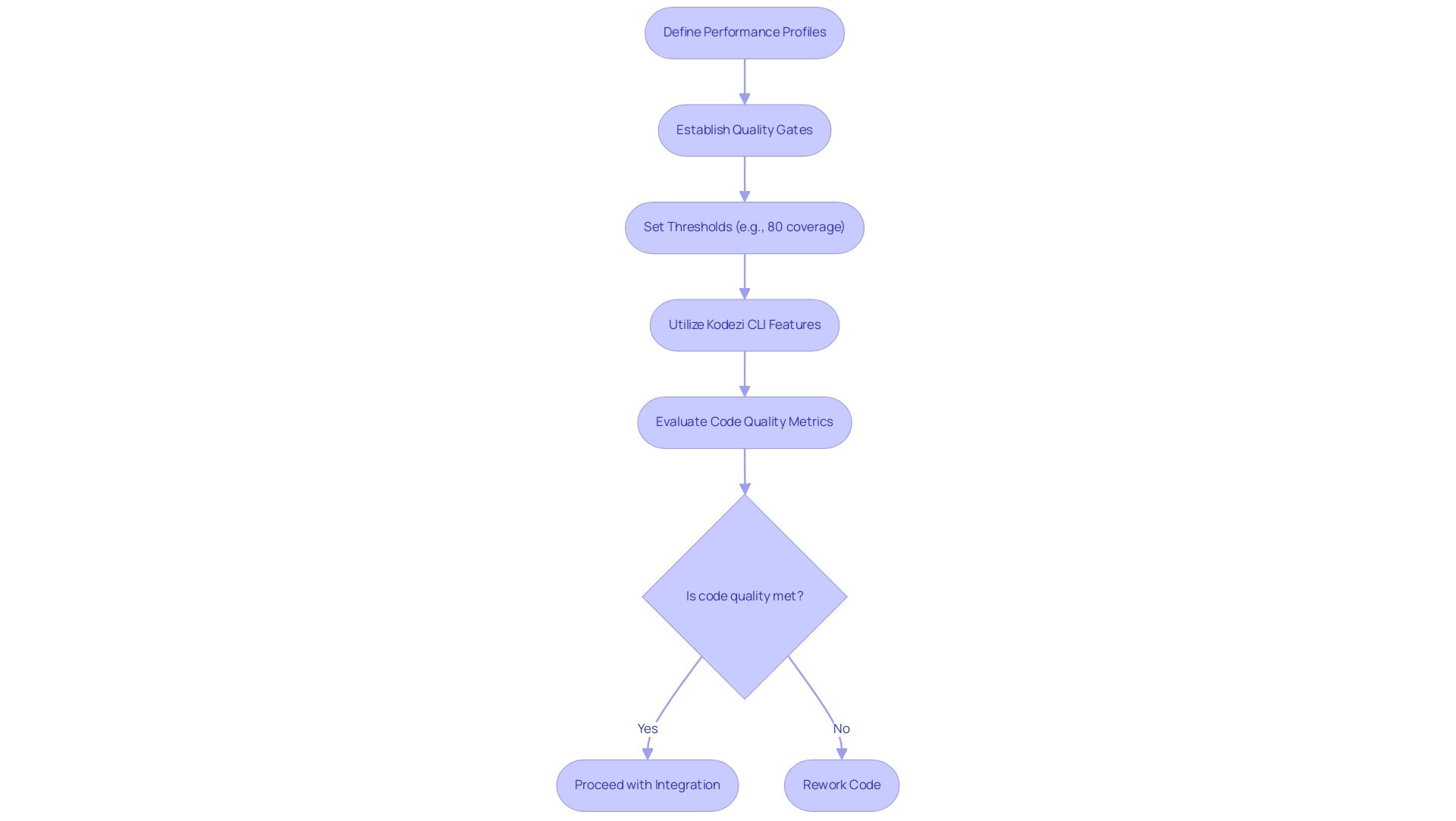 Each box represents a step in the process of establishing quality profiles and gates, with arrows indicating the flow of actions and decision points.