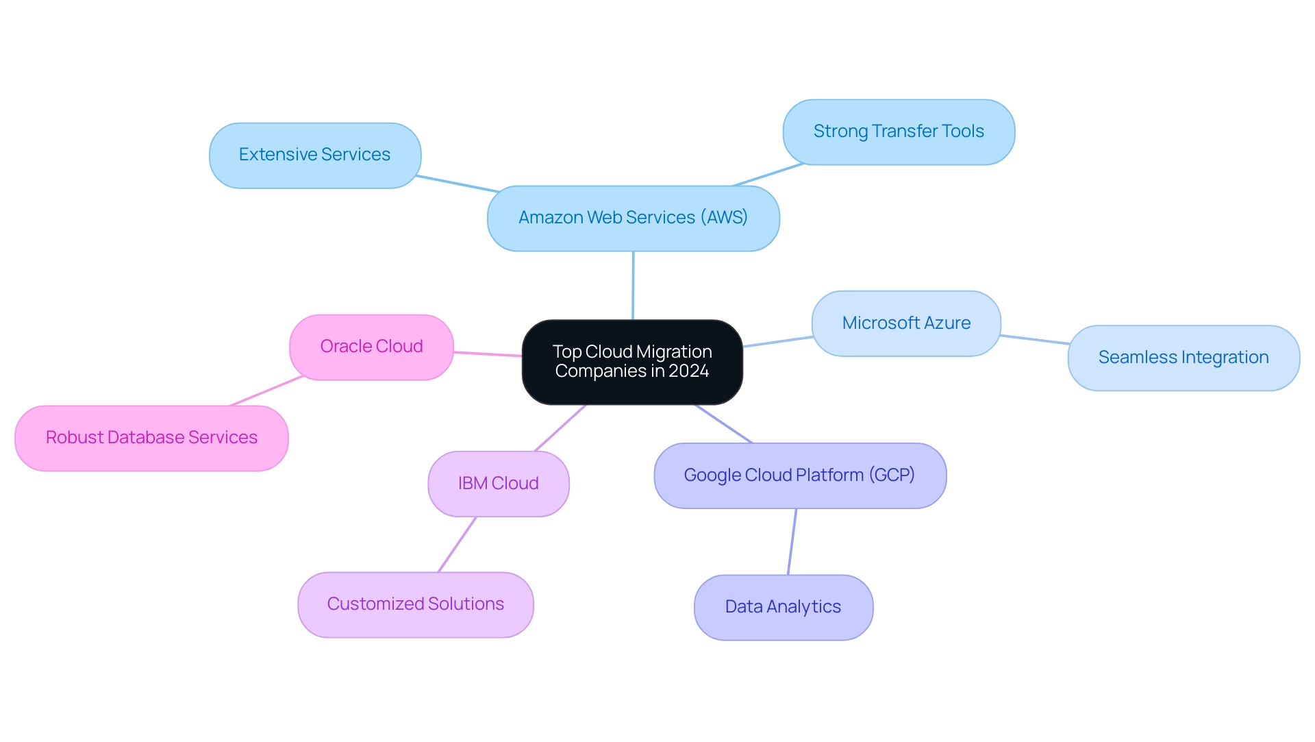 The central node represents cloud migration, with branches for each company and their respective strengths listed as sub-branches.