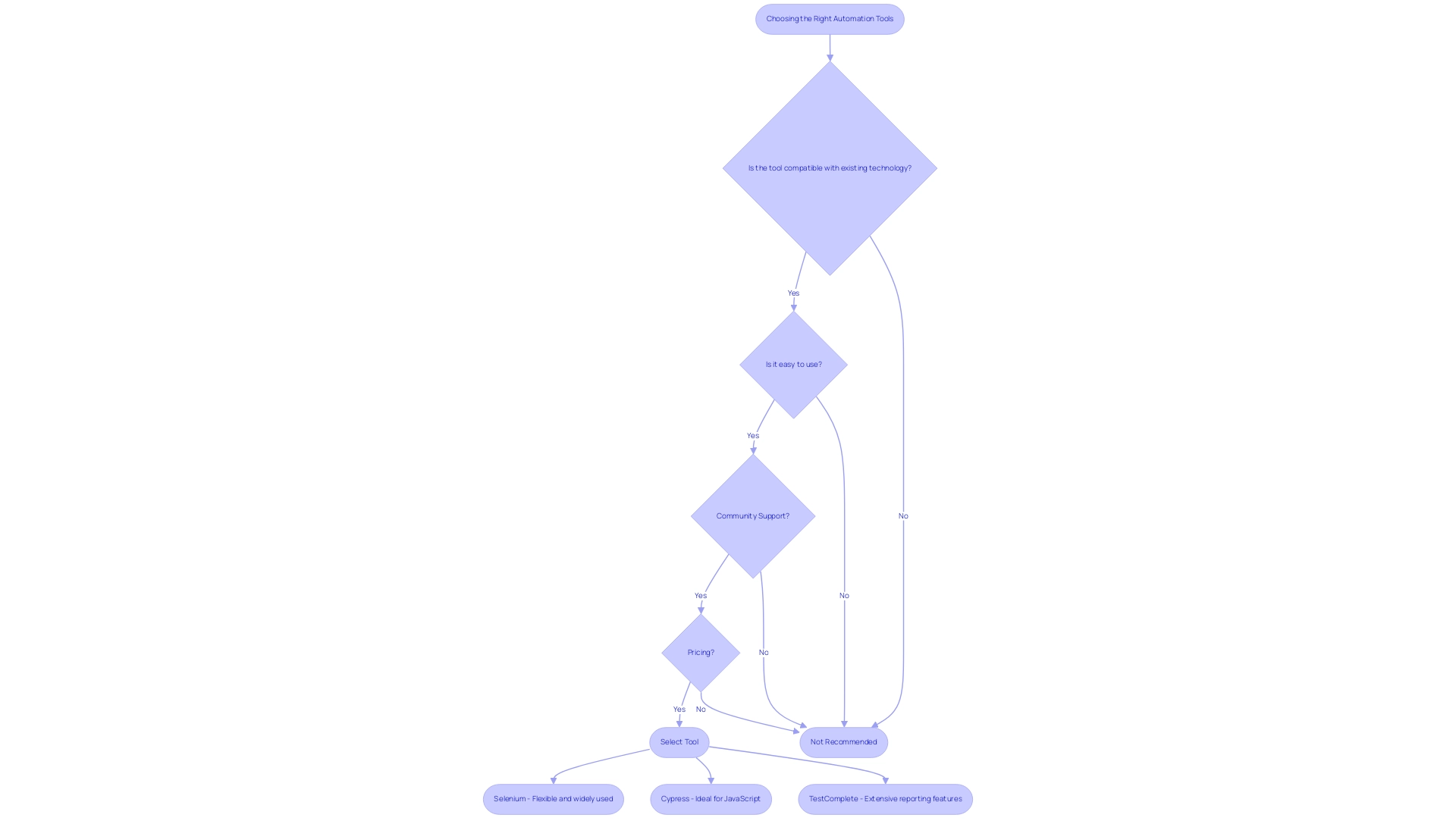 Diamond shapes represent decision points, rectangular boxes indicate actions or outcomes, and arrows show the flow from one step to another.