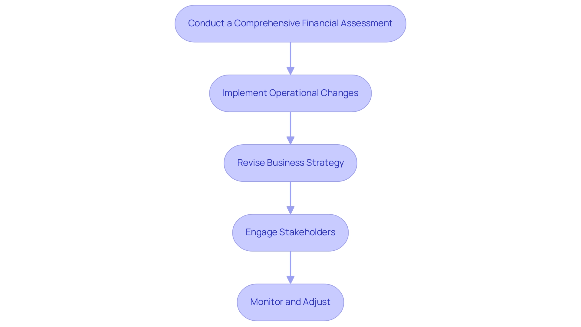 Each box represents a strategy, and the arrows indicate the sequential flow of implementation.