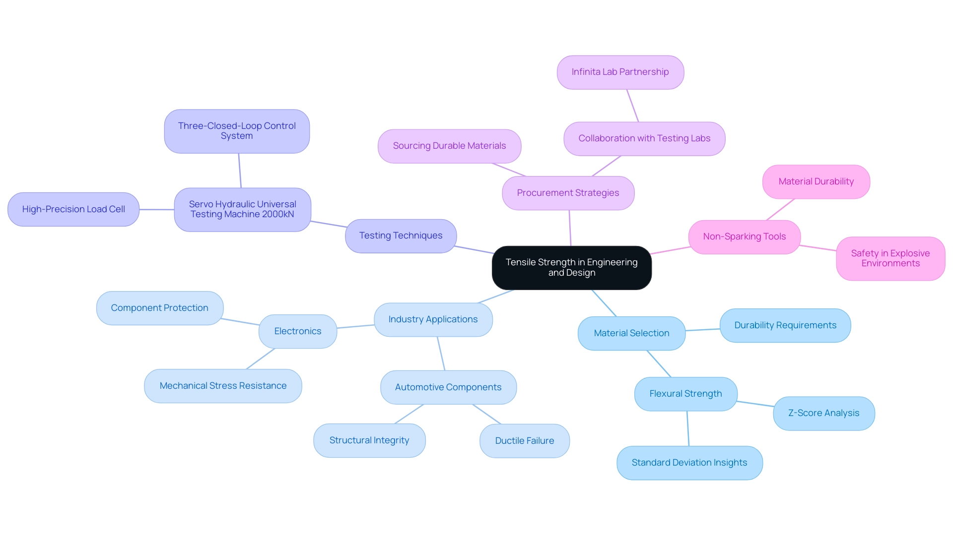 The central node represents tensile strength, with branches for material selection, industry applications, testing techniques, and procurement strategies, each color-coded for clarity.