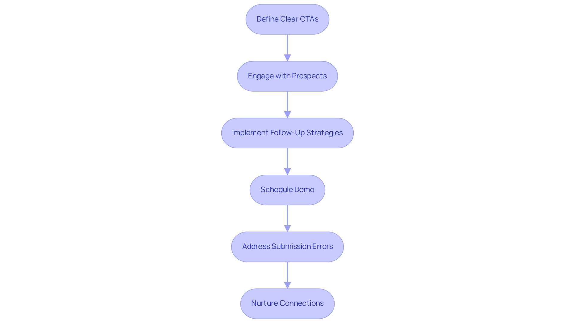 Each box represents a step in the conversion process, and the arrows indicate the flow of actions from CTAs to follow-ups.