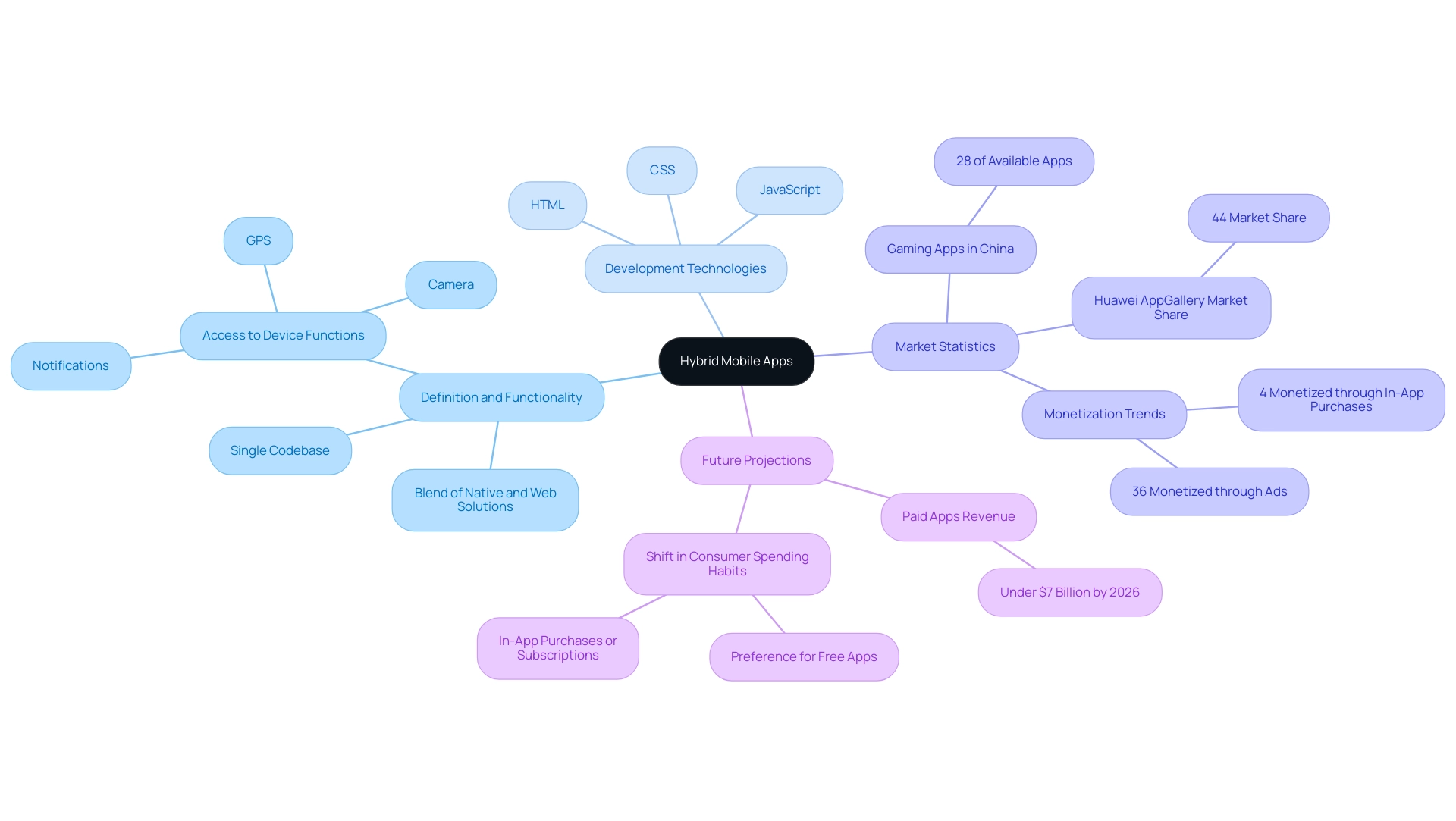 The central node represents hybrid mobile apps, with branches detailing definitions, technologies, market statistics, and future trends.