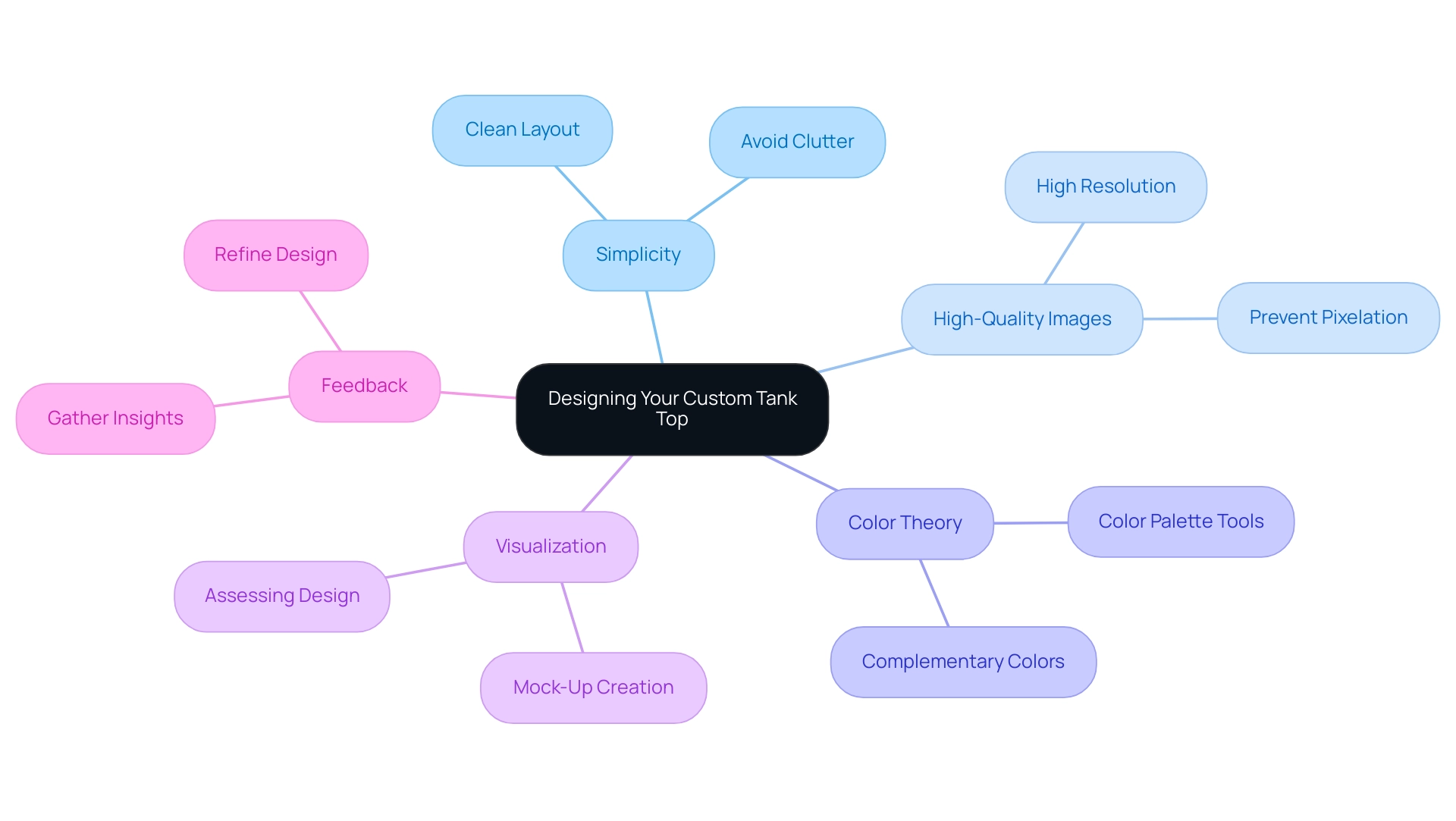 Each branch represents a key consideration in tank top design, and colors indicate different categories of tips.