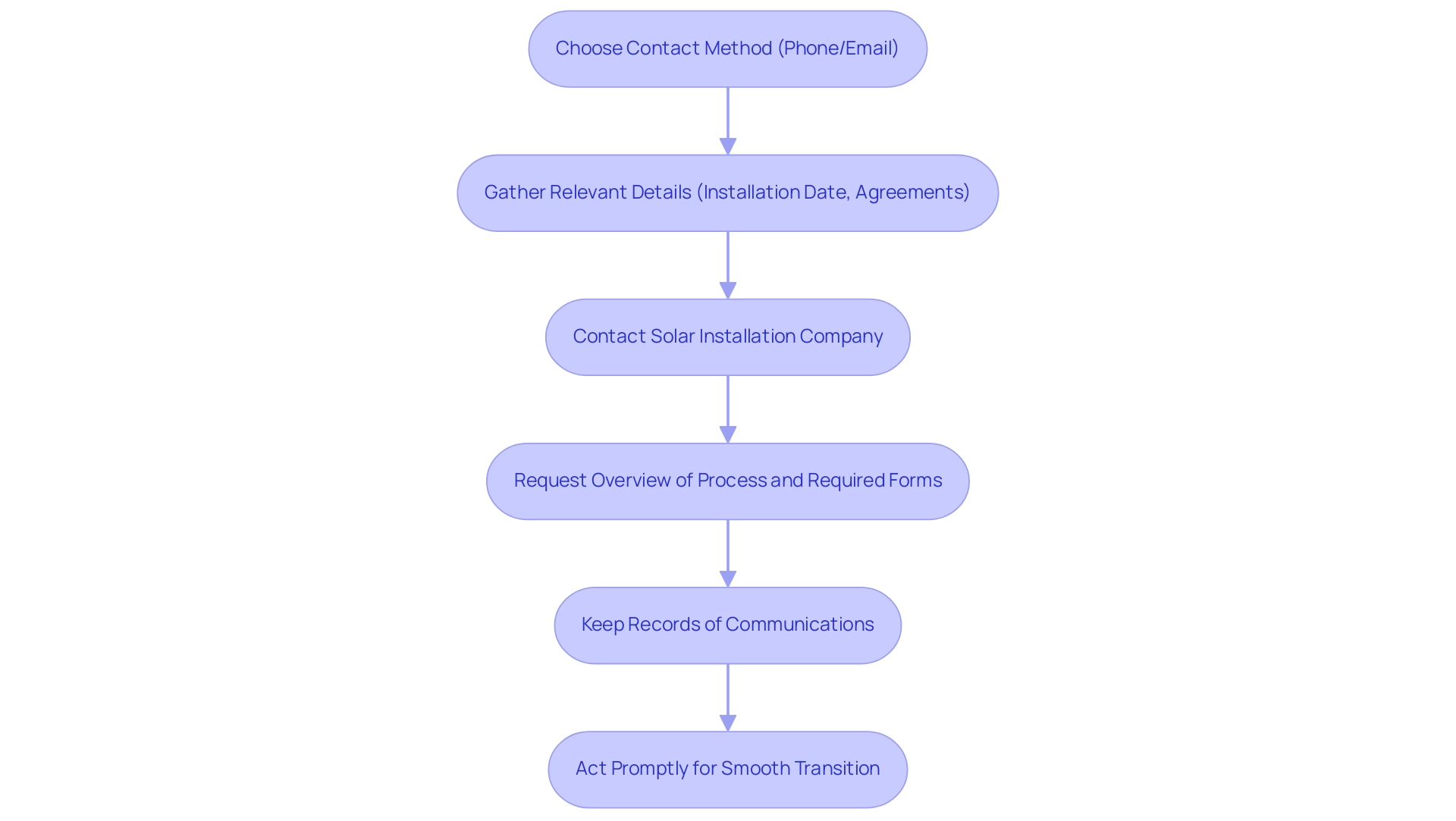 Each box represents a step in the notification process, with arrows indicating the order of actions to be taken.