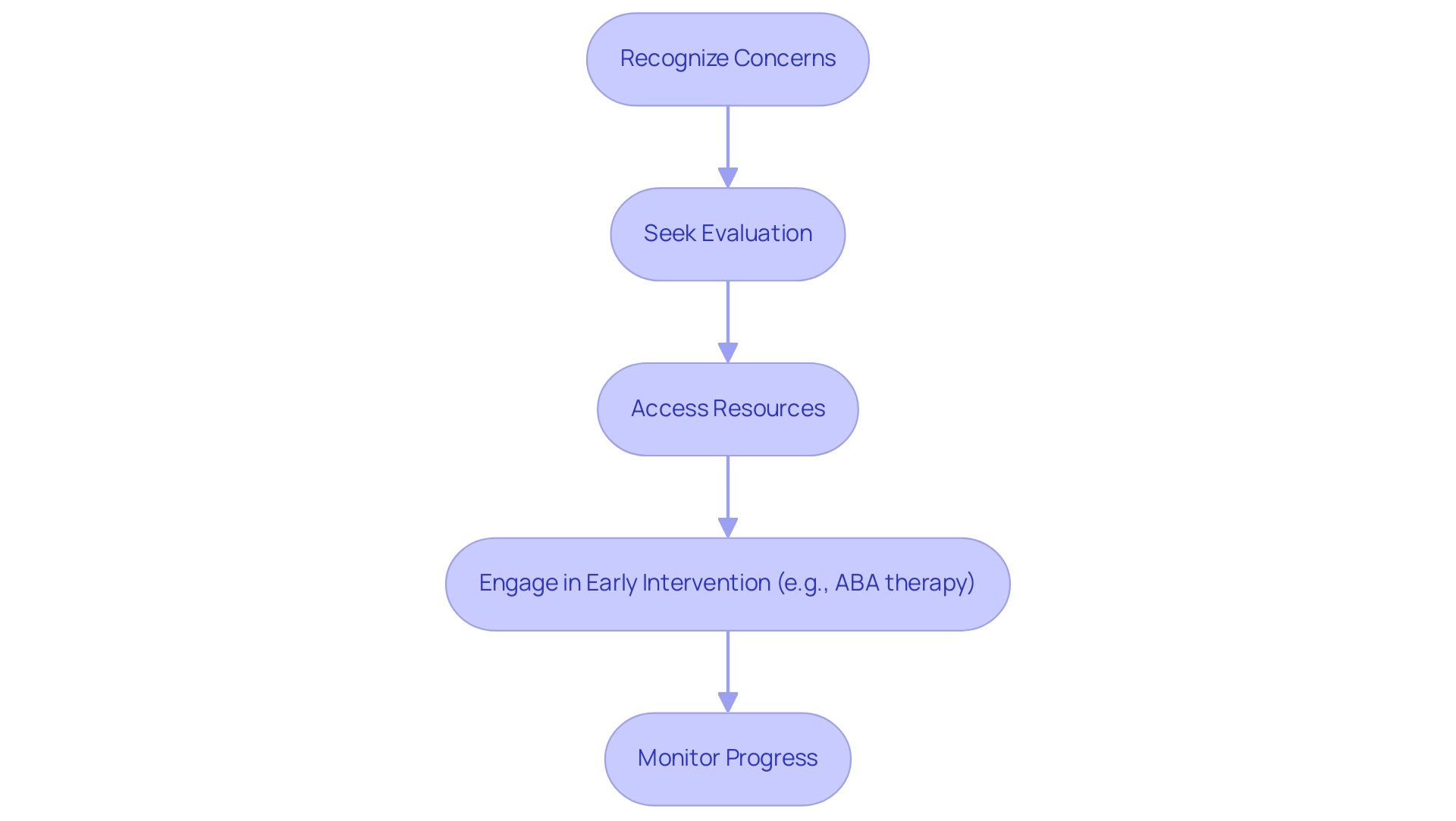 Each box represents a step in the process, with colors indicating the progression from initial recognition to intervention.