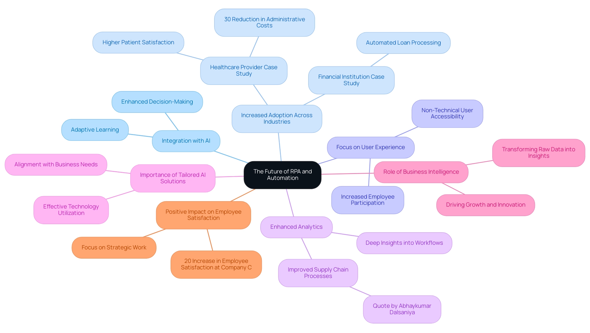 The central node represents the overarching theme of RPA's future, with branches depicting key trends and their respective insights.