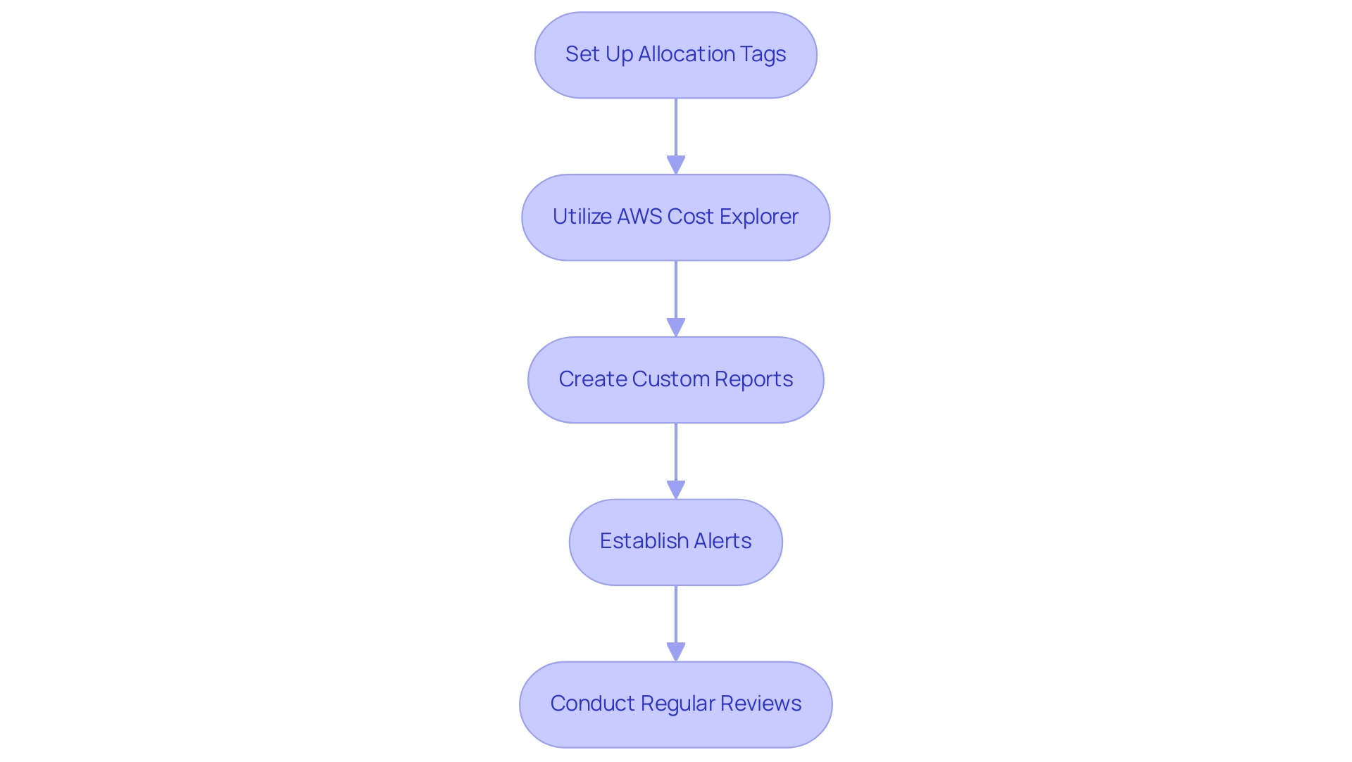 Each box represents a strategy for monitoring AWS costs, with arrows indicating the recommended order for implementation.