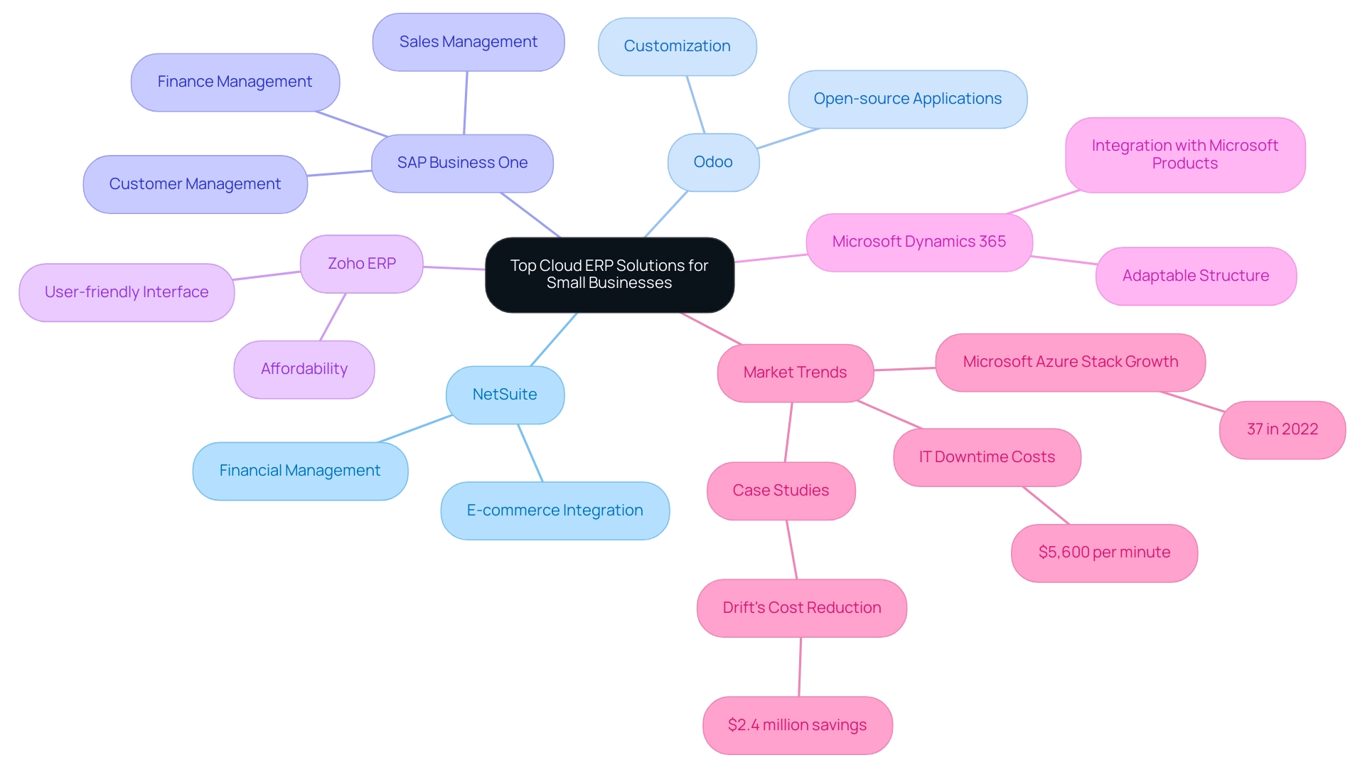 The central node represents the main topic, with branches for each ERP solution and sub-branches detailing their features and market trends.