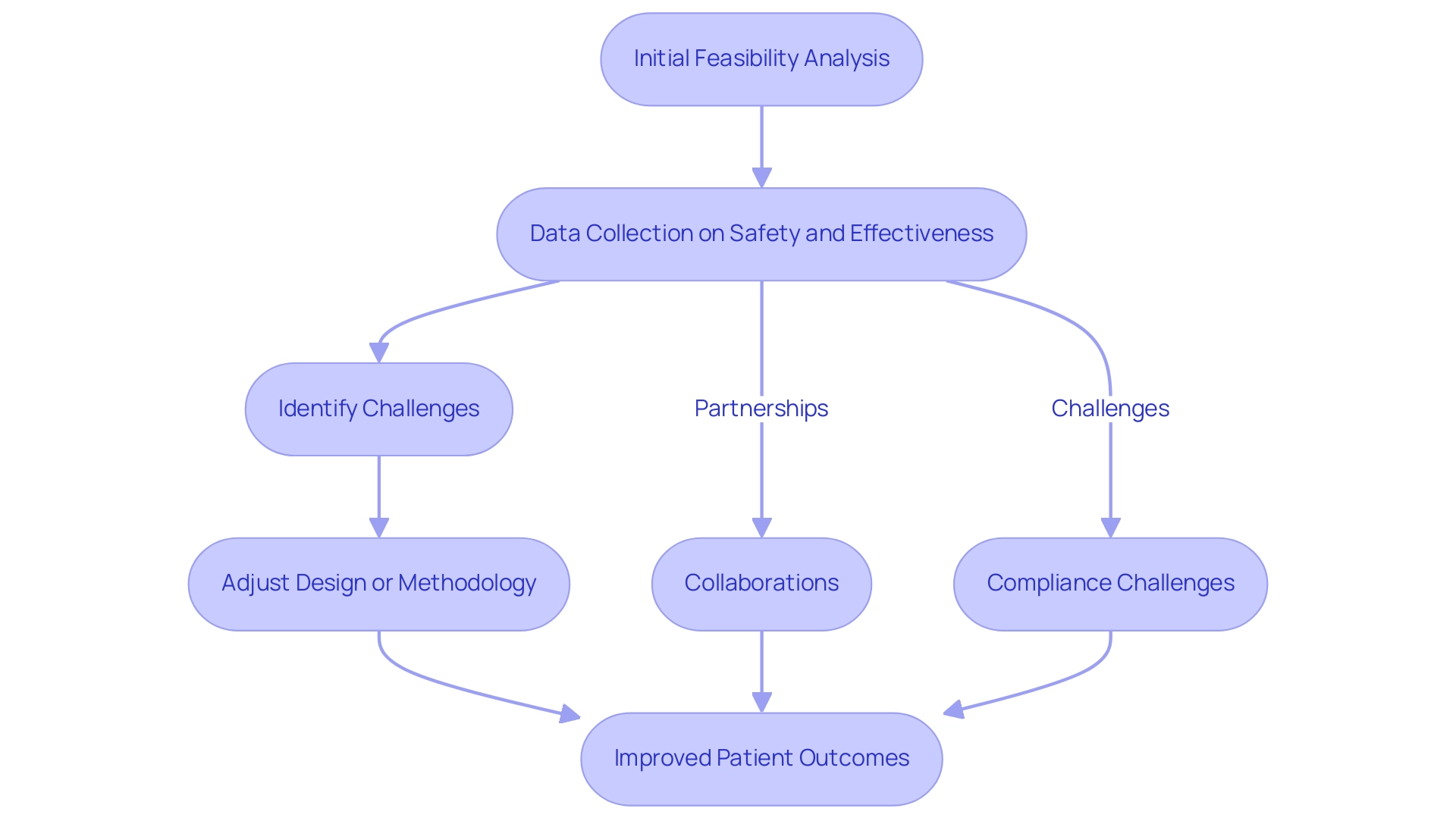 How to Conduct Early Feasibility Studies for Medical Devices in Chile: A Step-by-Step Guide