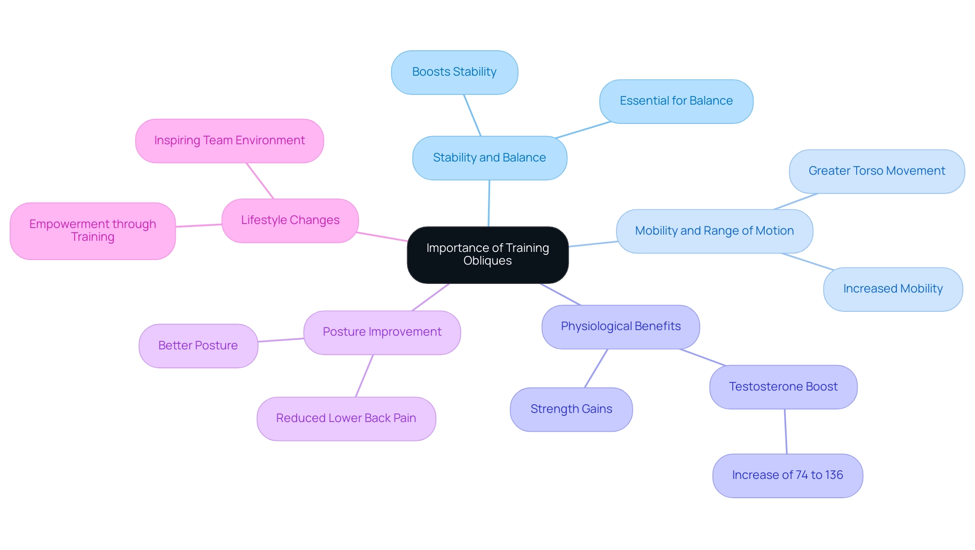 The central node represents the main topic, with branches indicating key benefits and sub-branches providing additional details or examples.