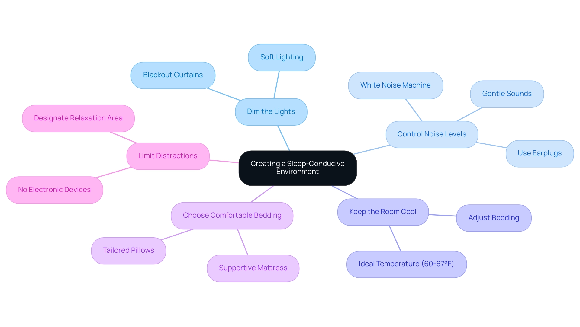 Each branch represents a strategy for creating a conducive sleep environment, with sub-branches providing further details or examples.