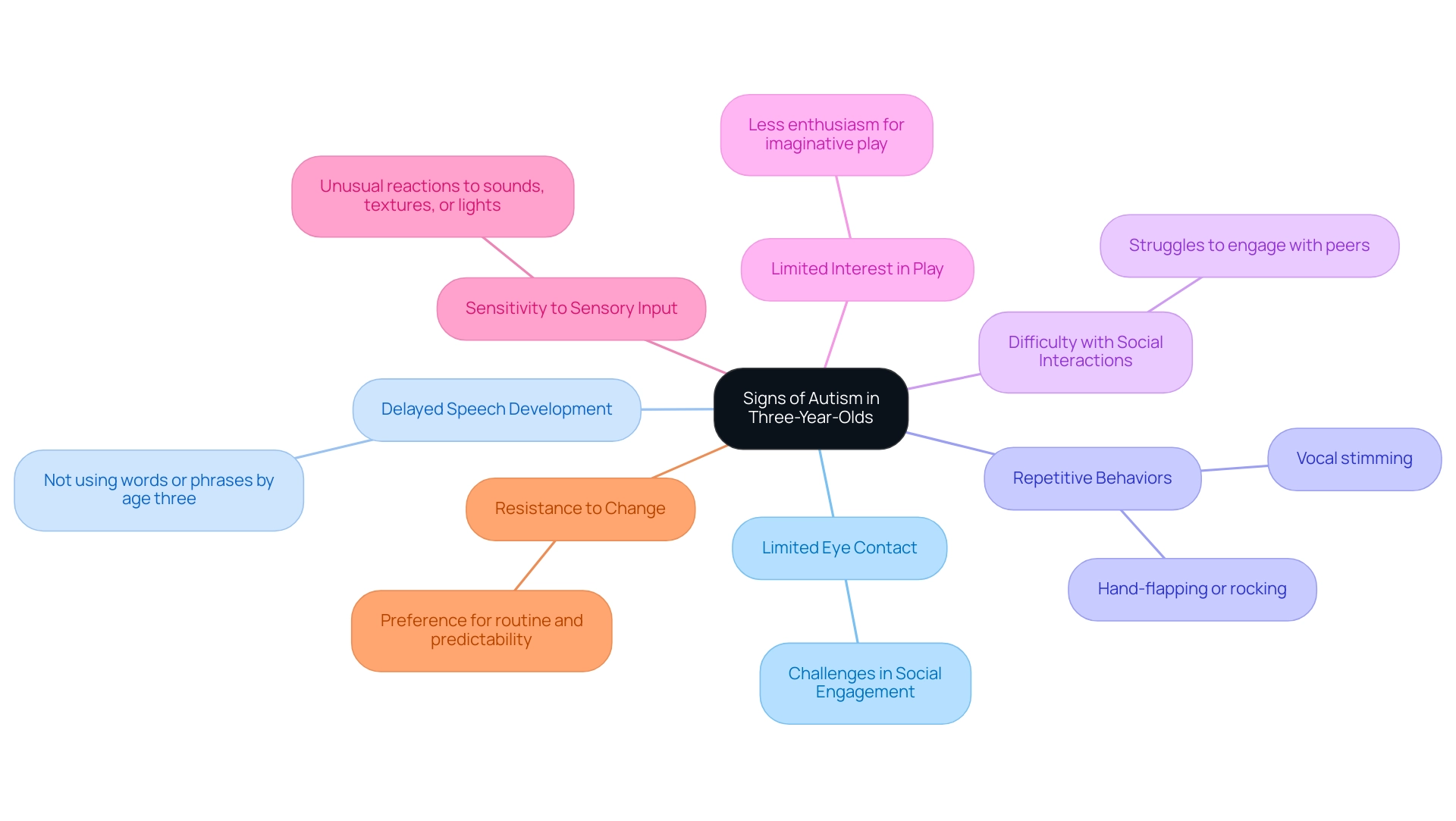 Each branch represents a key indicator of autism, with colors distinguishing each sign.