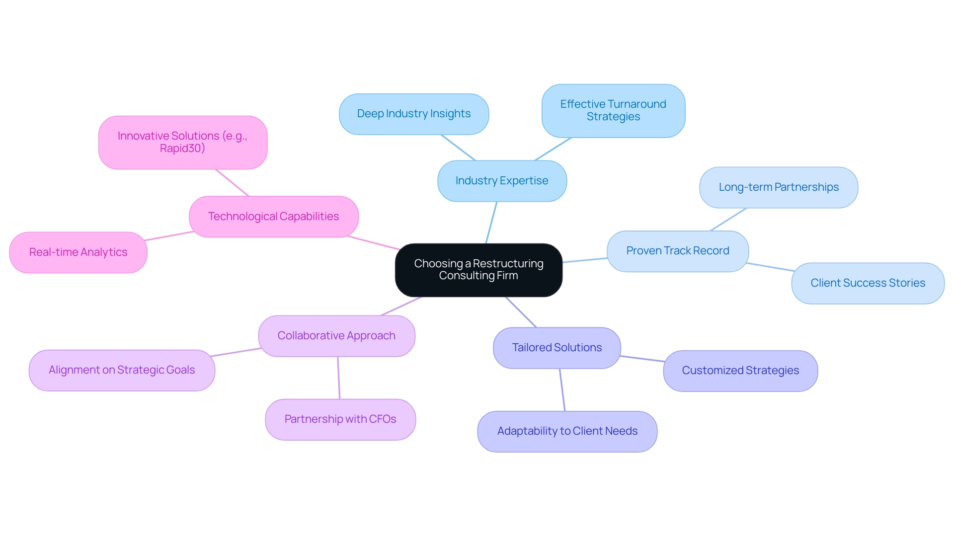 The central node represents the main decision, with branches indicating the key considerations and possible subcategories for each factor.