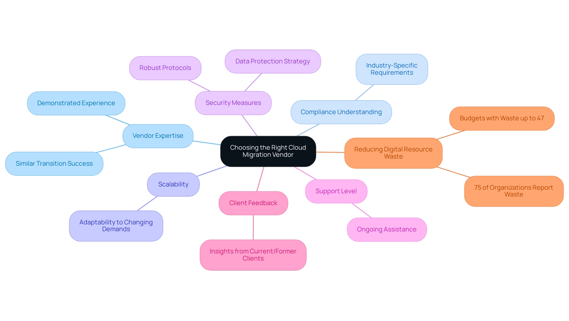 Each branch represents a key consideration in vendor selection, with sub-branches providing additional details or examples related to that consideration.