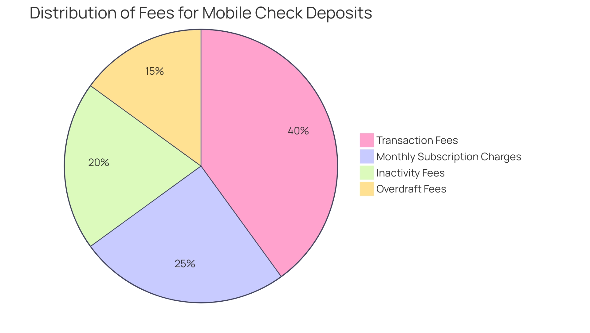 Each slice represents a different type of fee associated with mobile check deposit apps, with sizes corresponding to their relative proportion of overall fees.