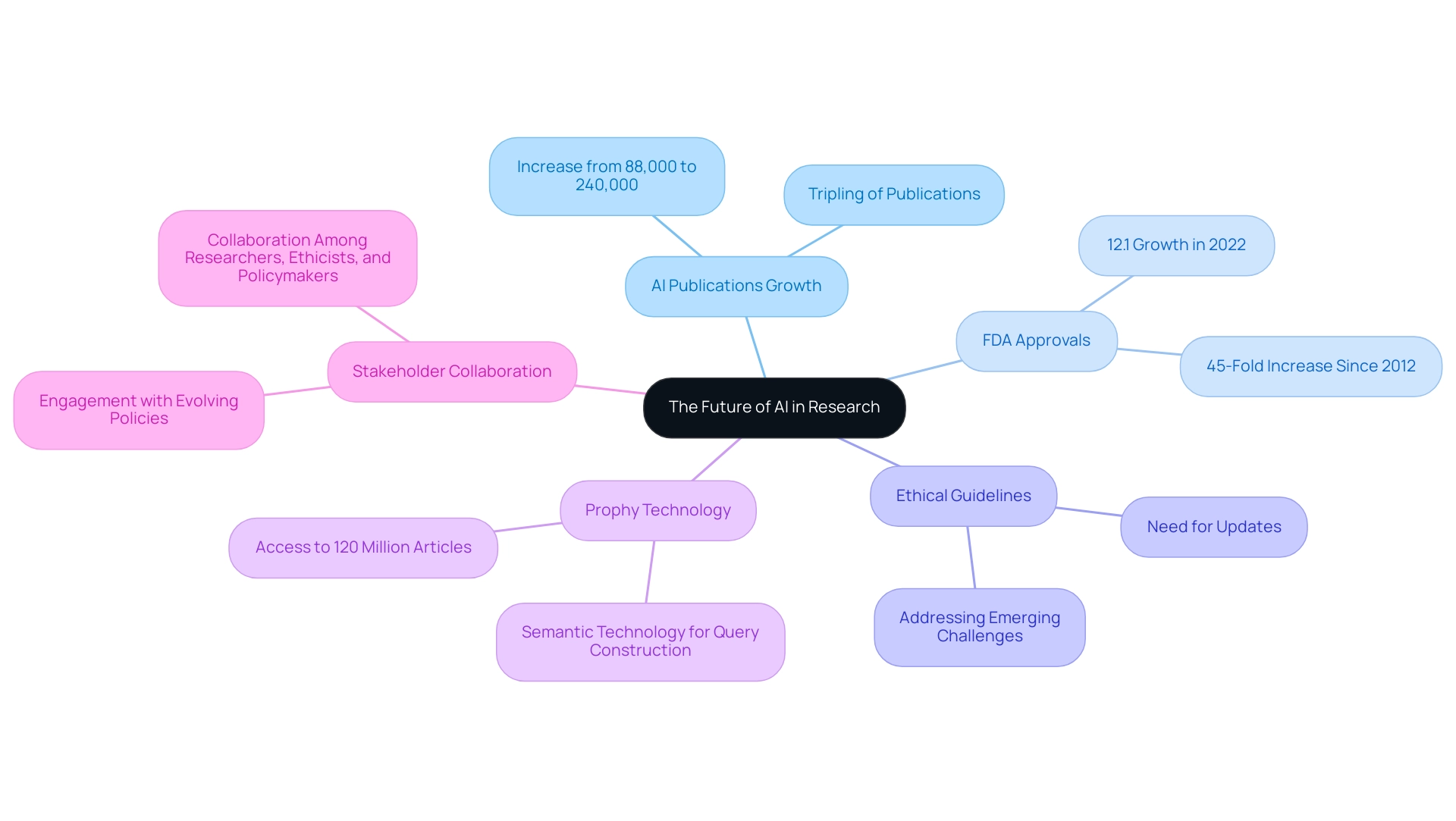 The central node represents the overarching theme, with branches indicating key areas of focus: growth in publications, FDA approvals, ethical considerations, Prophy's role, and stakeholder collaboration.