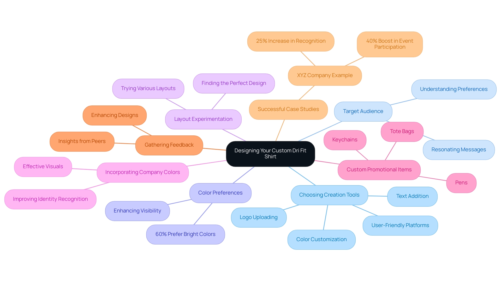 The central node represents the overall design process, with branches indicating key tips and insights related to creating a custom Dri Fit shirt.