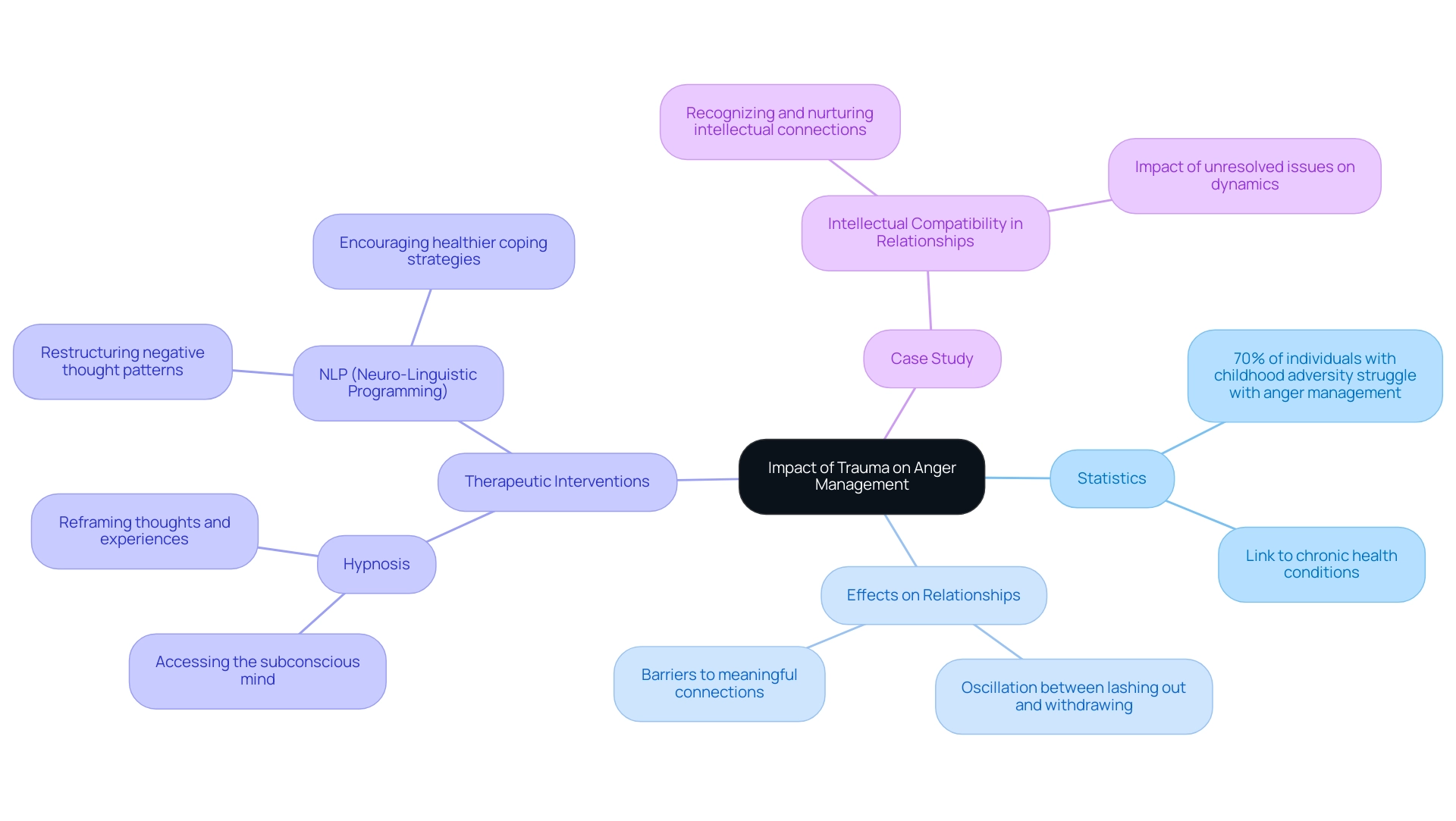 The central node represents the overall topic, with branches for statistics, relationship effects, therapeutic methods, and case studies, each color-coded for clarity.