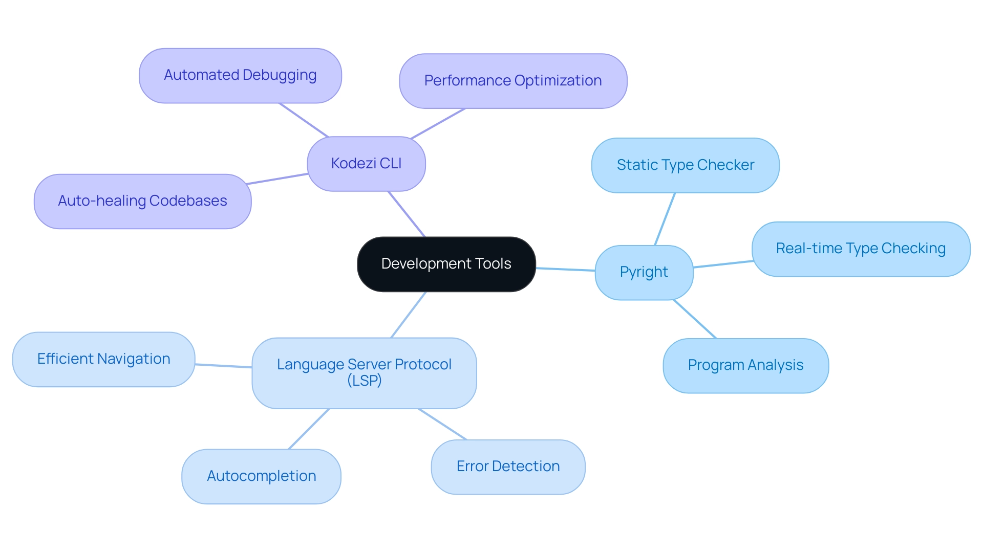 The central node represents development tools, with branches for Pyright, LSP, and Kodezi CLI, each having sub-branches for their specific features.