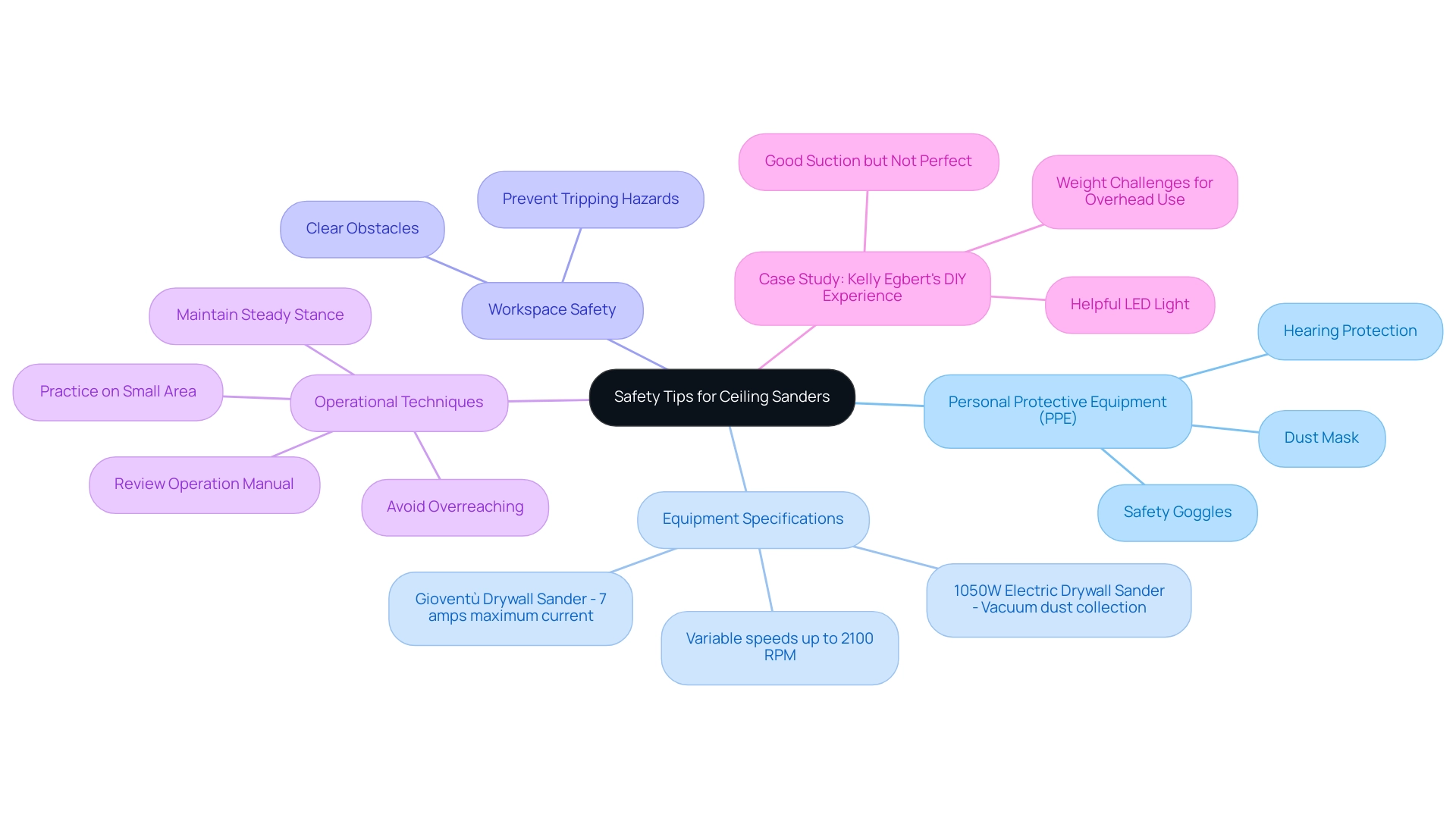 The central node represents overall safety, with branches for PPE, equipment specs, workspace safety, and techniques, each color-coded for clarity.