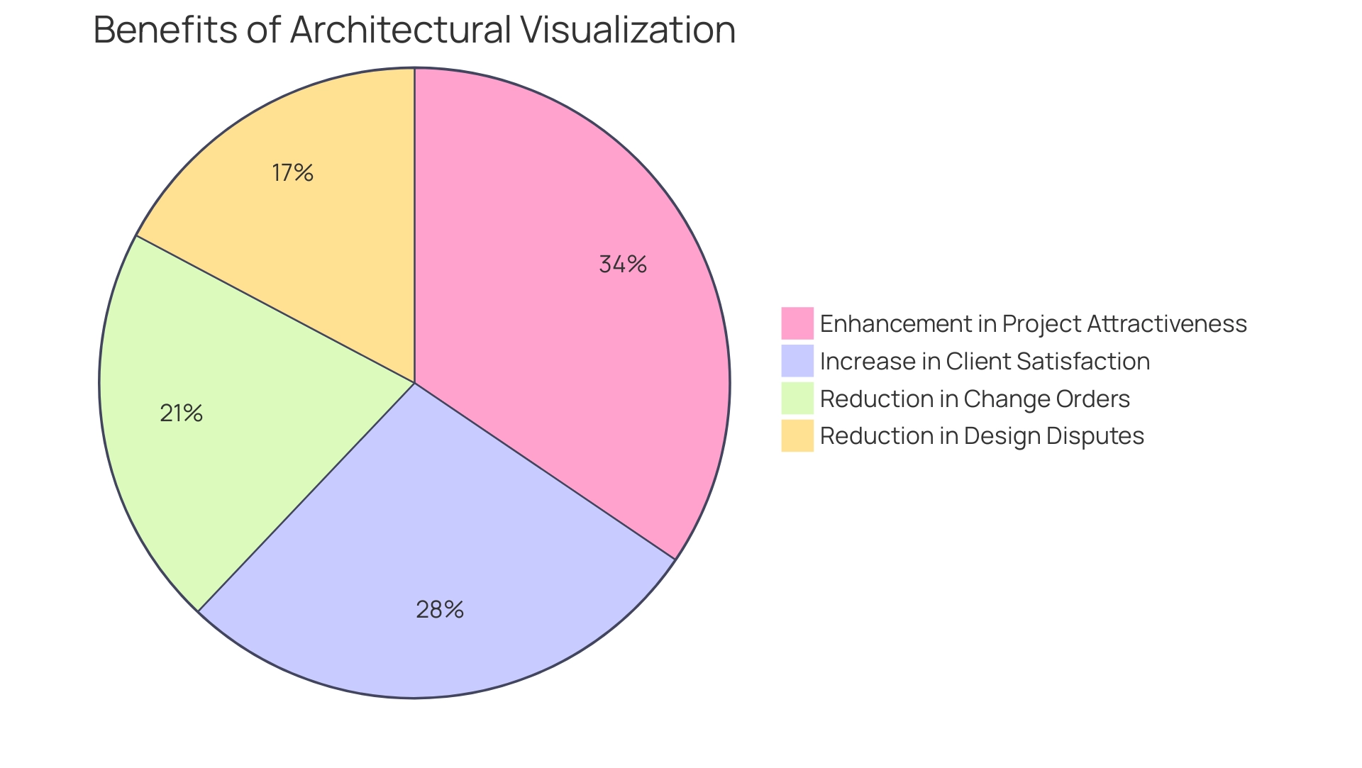 Each slice represents a key benefit of architectural visualization: blue for reduction in disputes, green for increase in client satisfaction, orange for reduction in change orders, and purple for enhancement in project attractiveness.