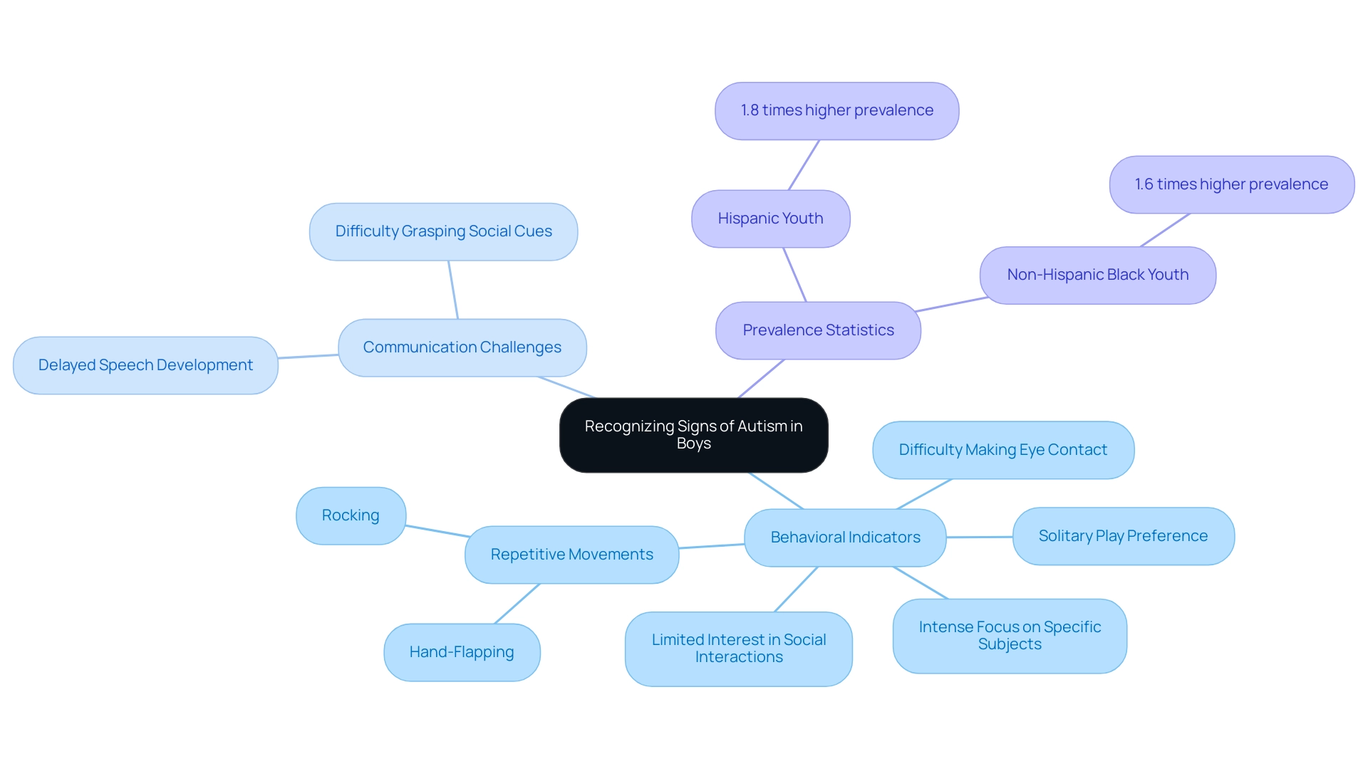 The central node represents the main topic, with branches showing behavioral indicators, communication challenges, and prevalence statistics among different ethnic groups.