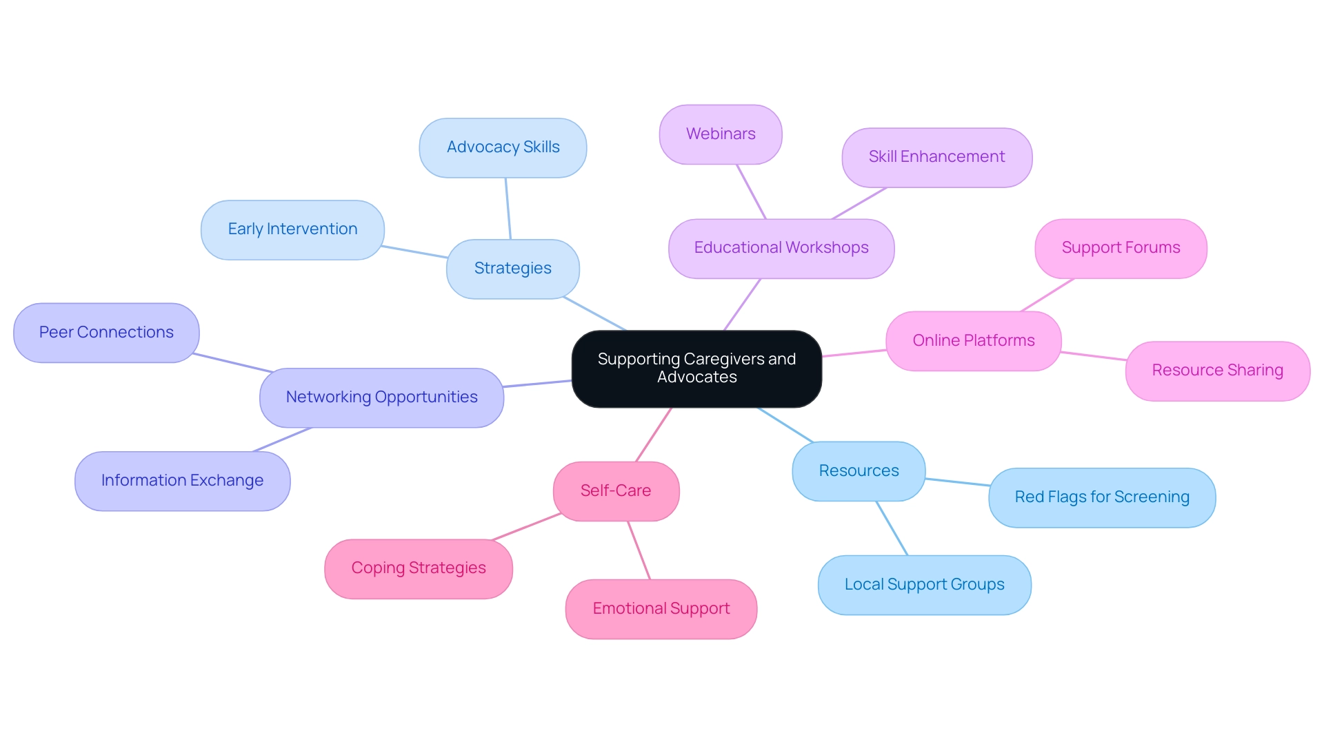 The central node represents the main theme, with branches illustrating key resources and strategies for caregivers and their interconnected support role.