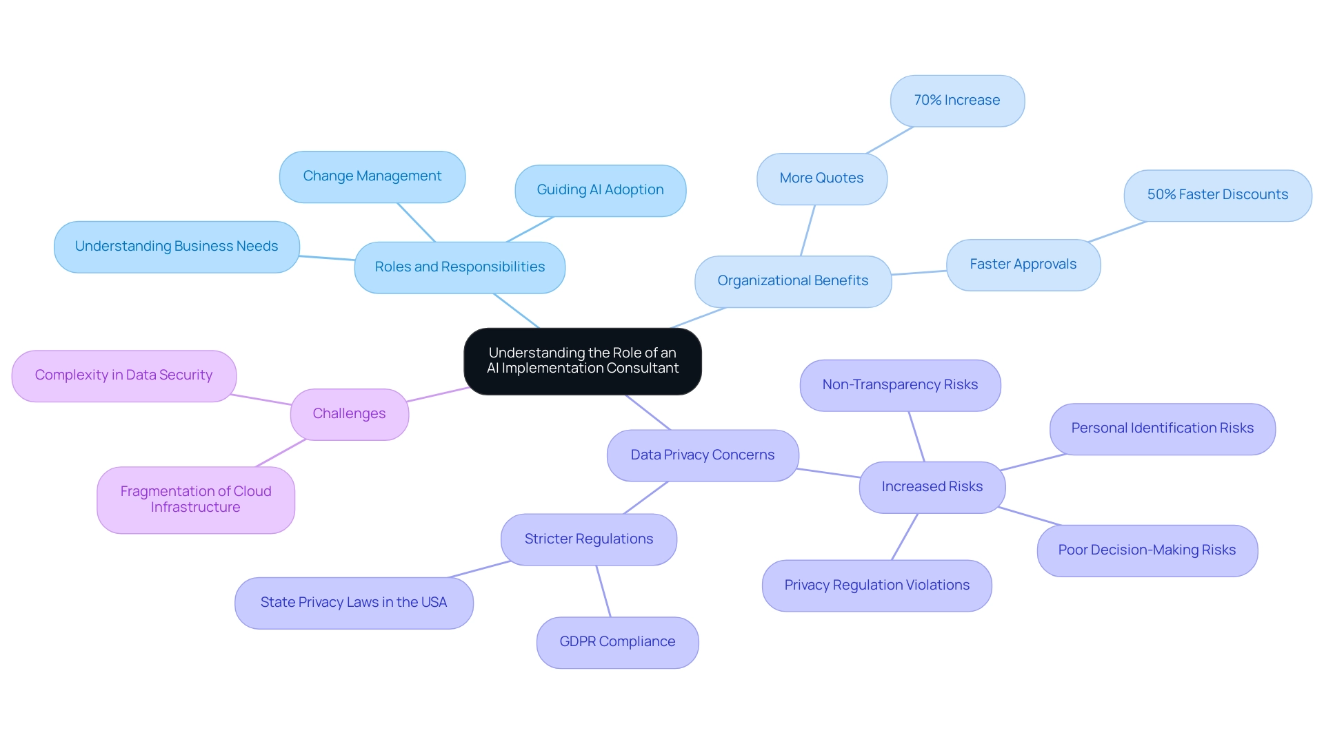 Each branch represents a key aspect of the consultant's role, with colors distinguishing between roles, benefits, privacy concerns, and challenges.