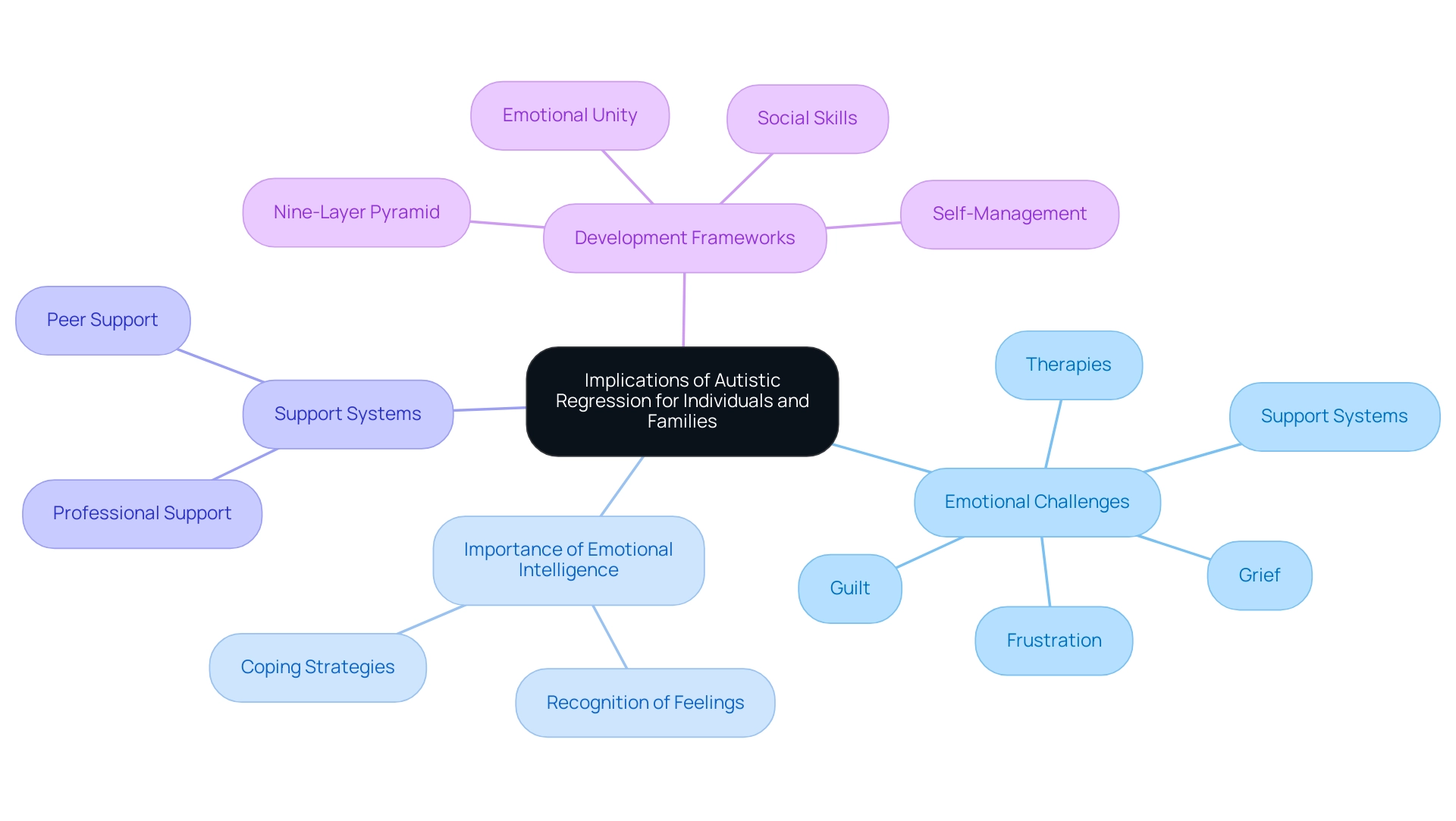 Each branch represents a key area of focus, with colors indicating different themes such as emotional challenges, emotional intelligence, support systems, and development frameworks.