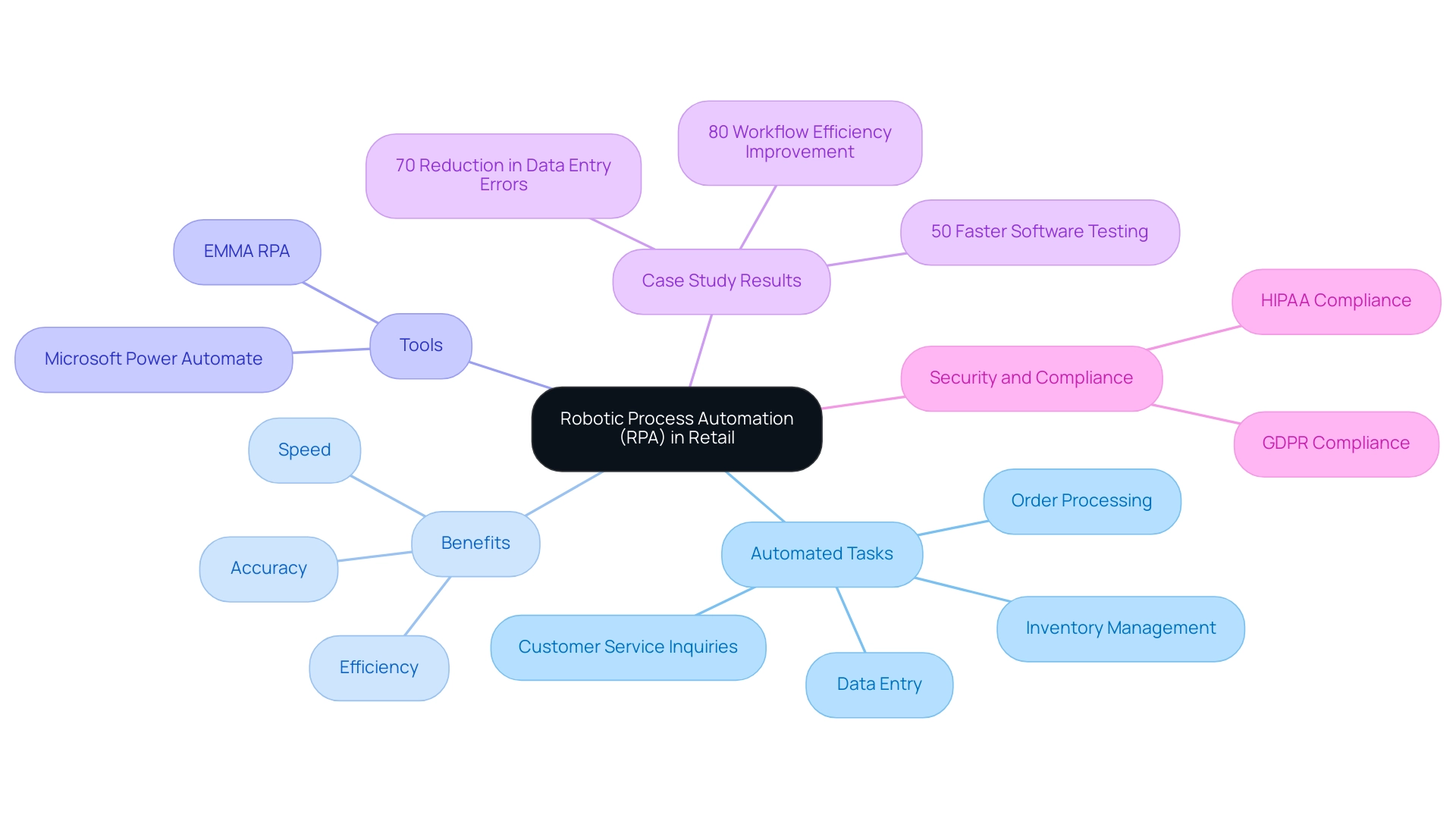 The central node represents RPA in retail, with branches illustrating automated tasks, benefits, tools, case study results, and compliance considerations.