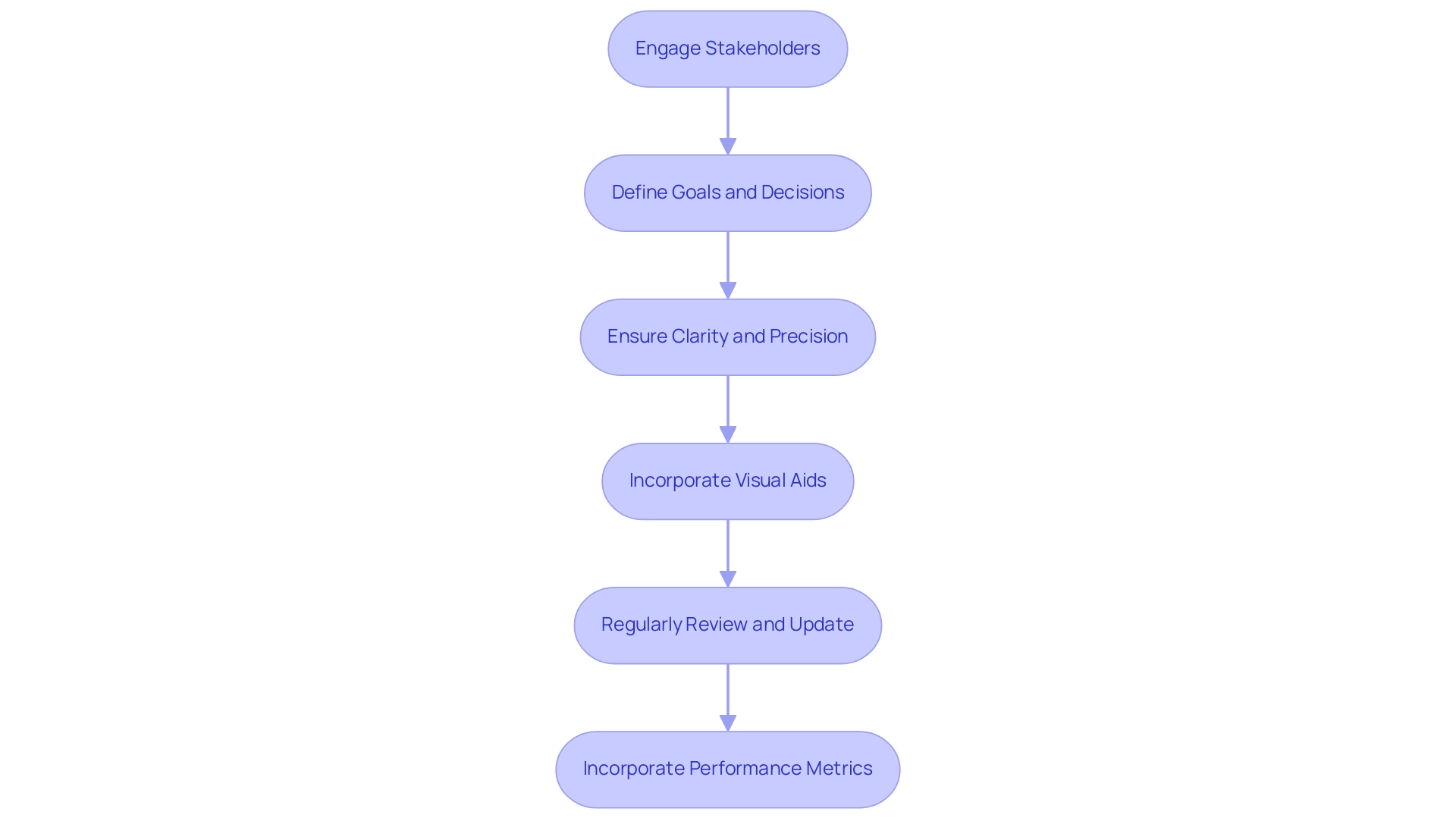 Each box represents a key step in the process, with arrows indicating the flow between steps. Colors differentiate between phases of engagement, documentation, and review.