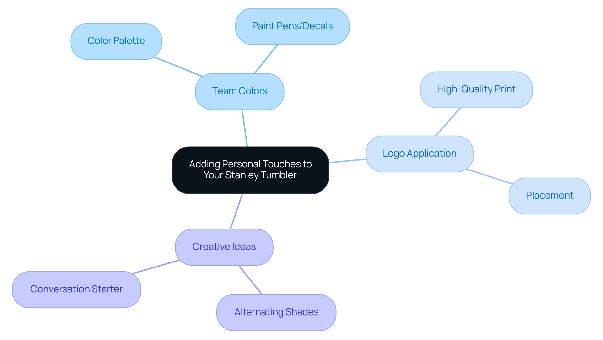 The central node represents the overarching theme, with branches indicating key areas of focus: colors, logos, and creative customization ideas.